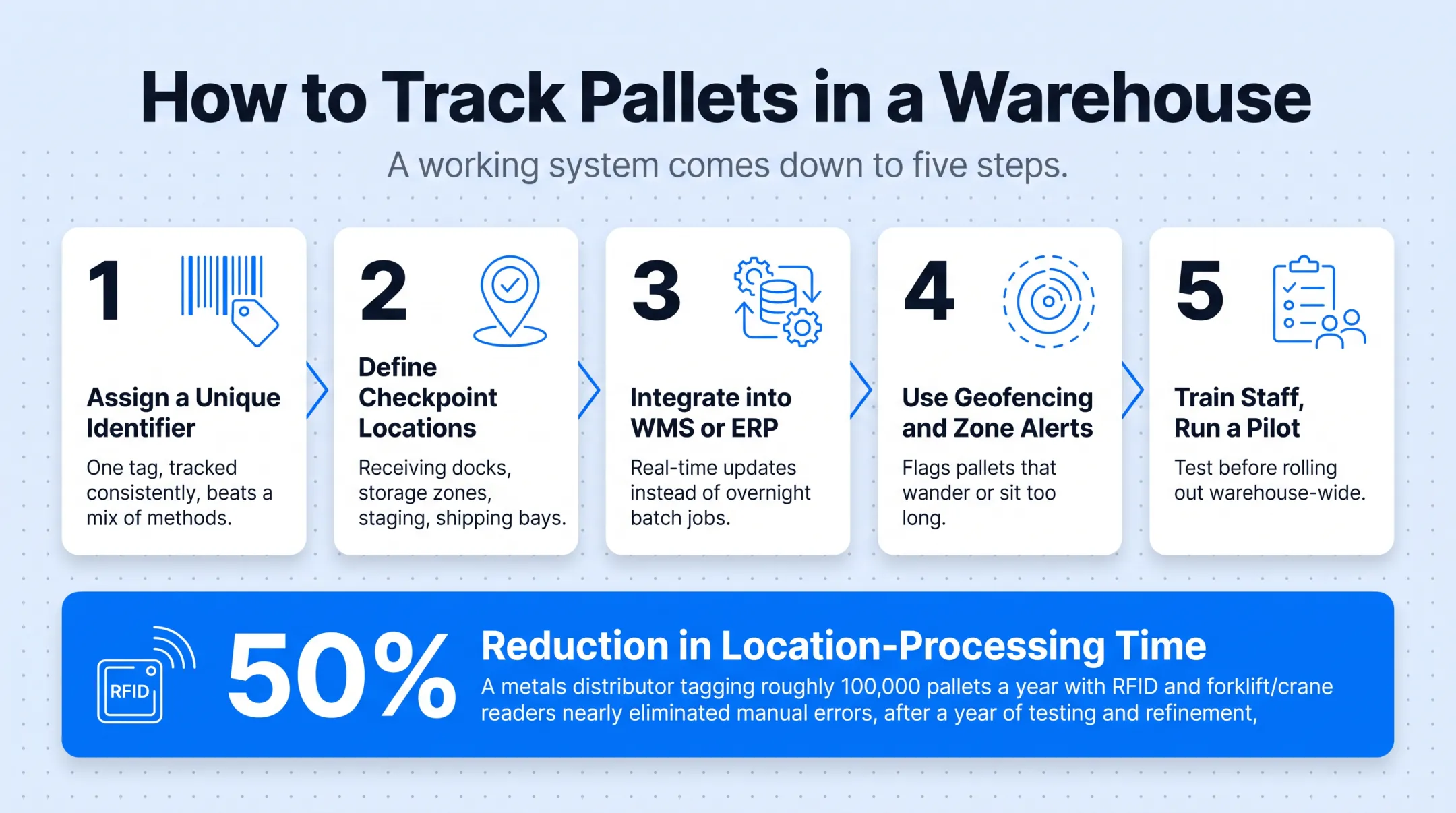 5-step pallet tracking implementation process from tagging to training