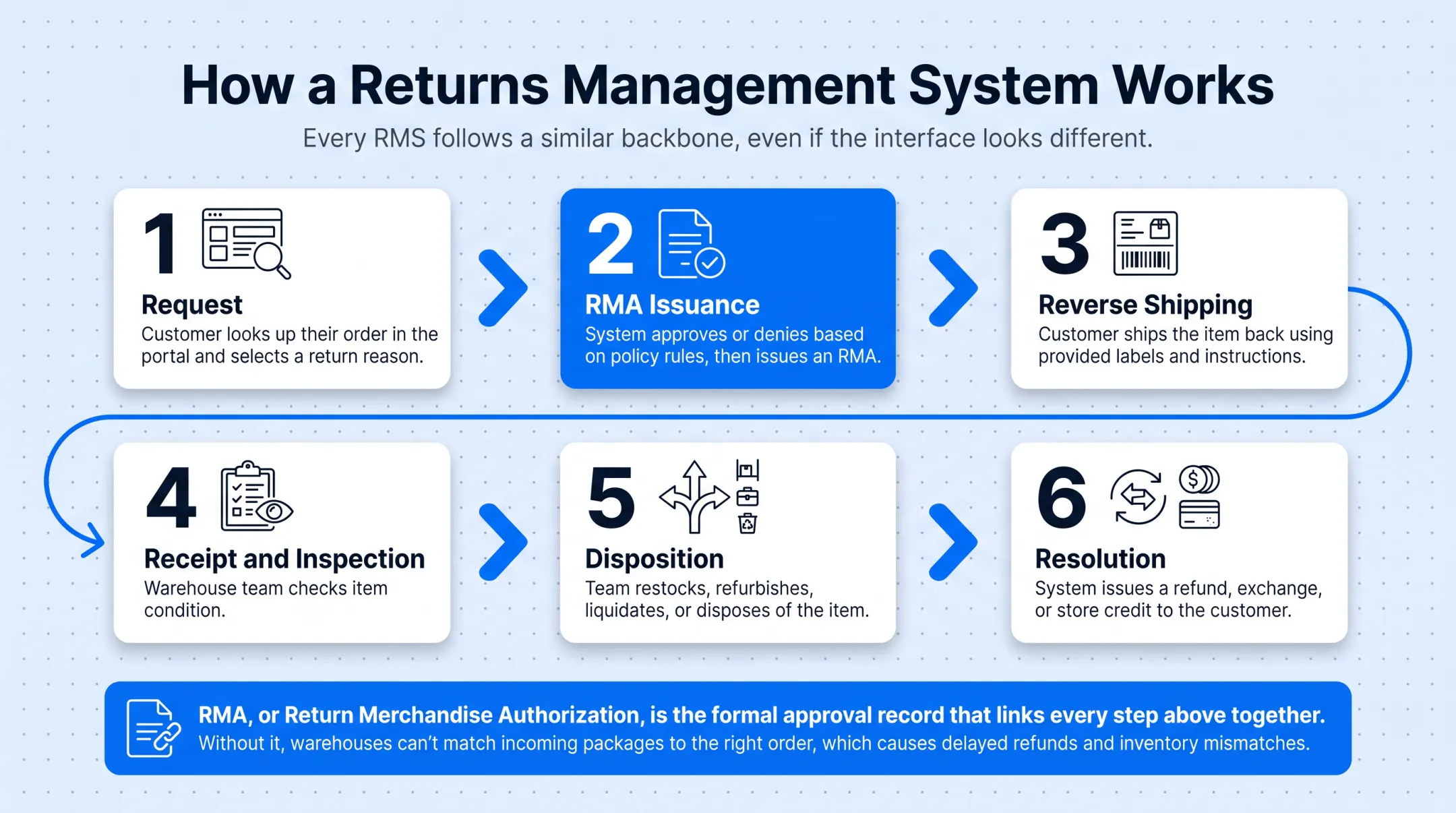 6-step returns management process flow from request to resolution