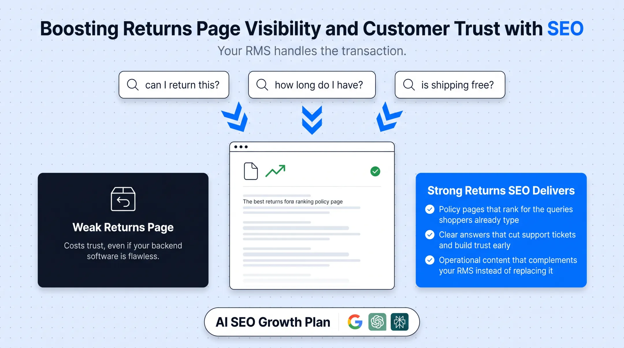 Search engine results page showing returns policy query and ranked answers
