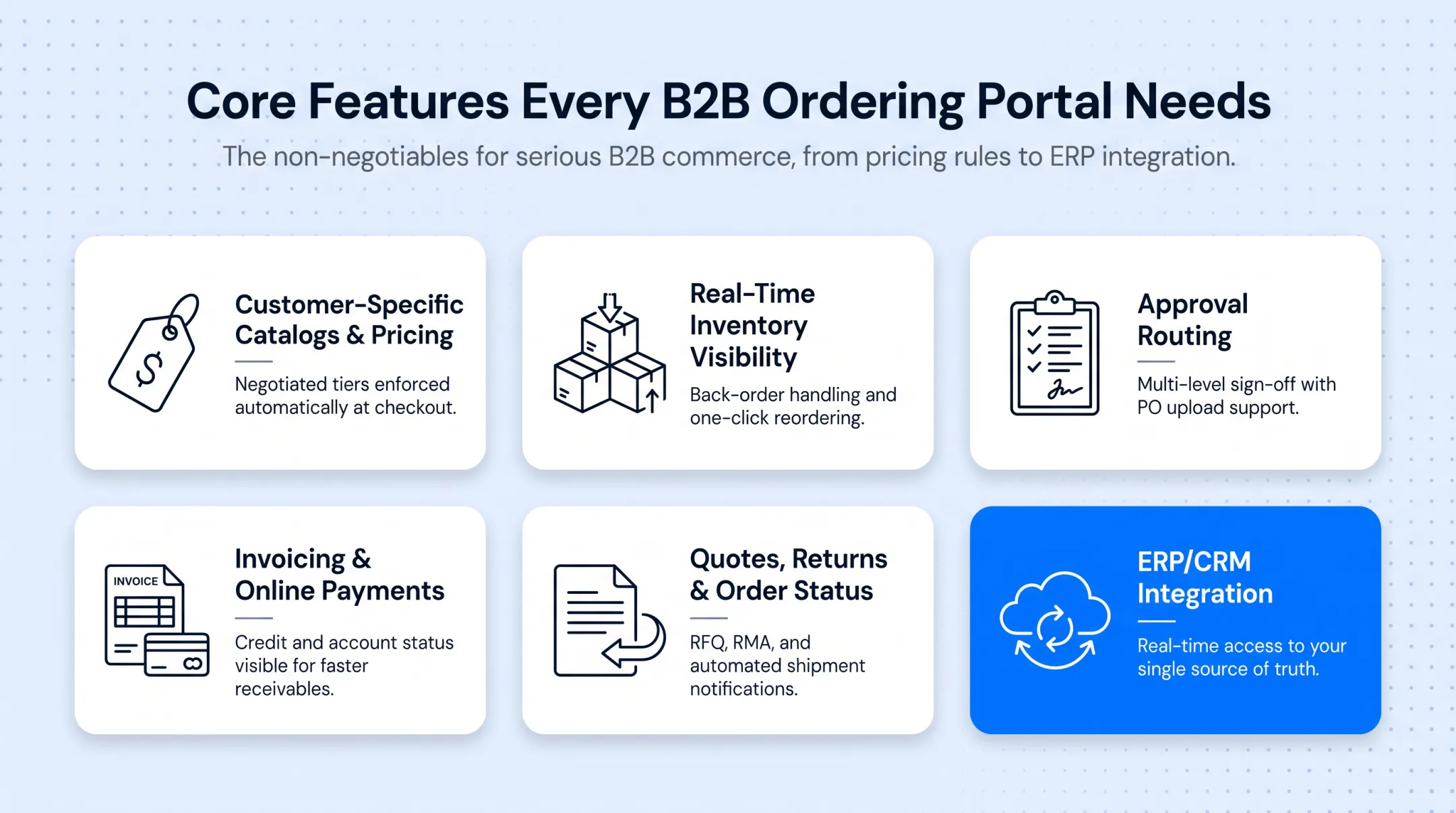 Six core features of a B2B ordering portal icon grid
