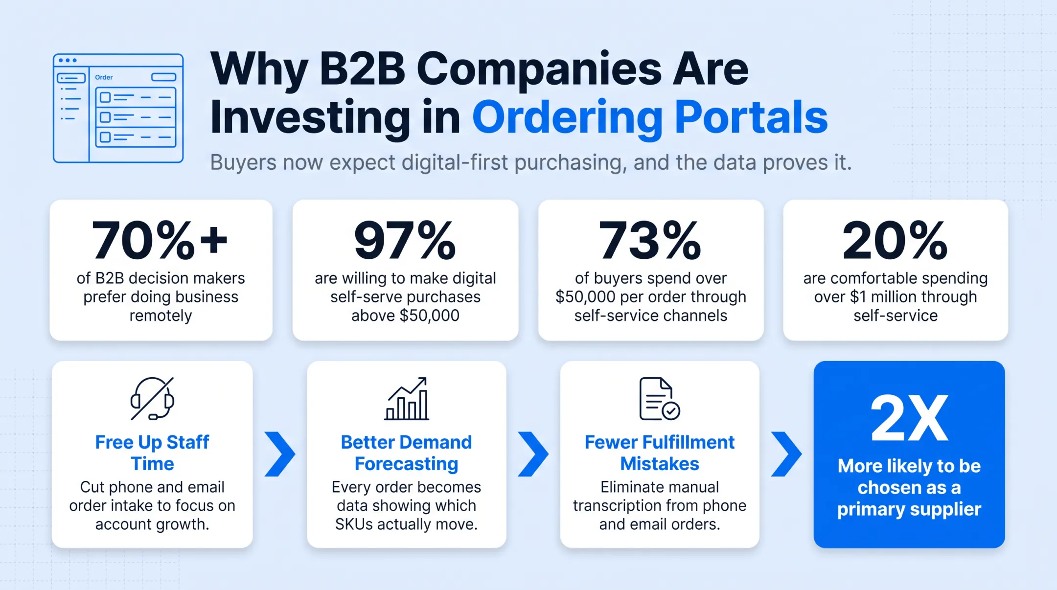 B2B buyer digital purchasing statistics and self-service spending trends