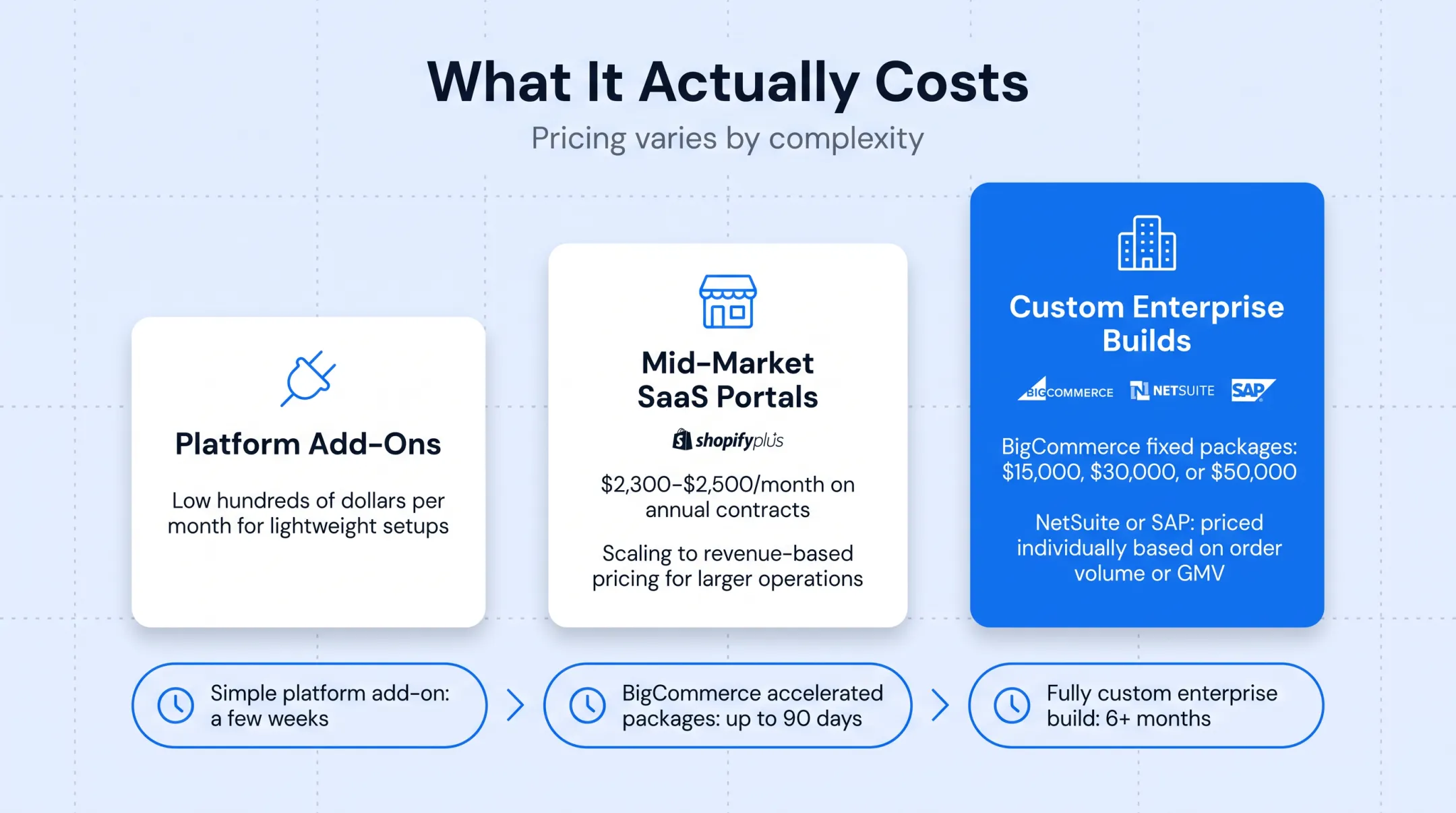 B2B portal implementation timeline from add-on to custom enterprise build