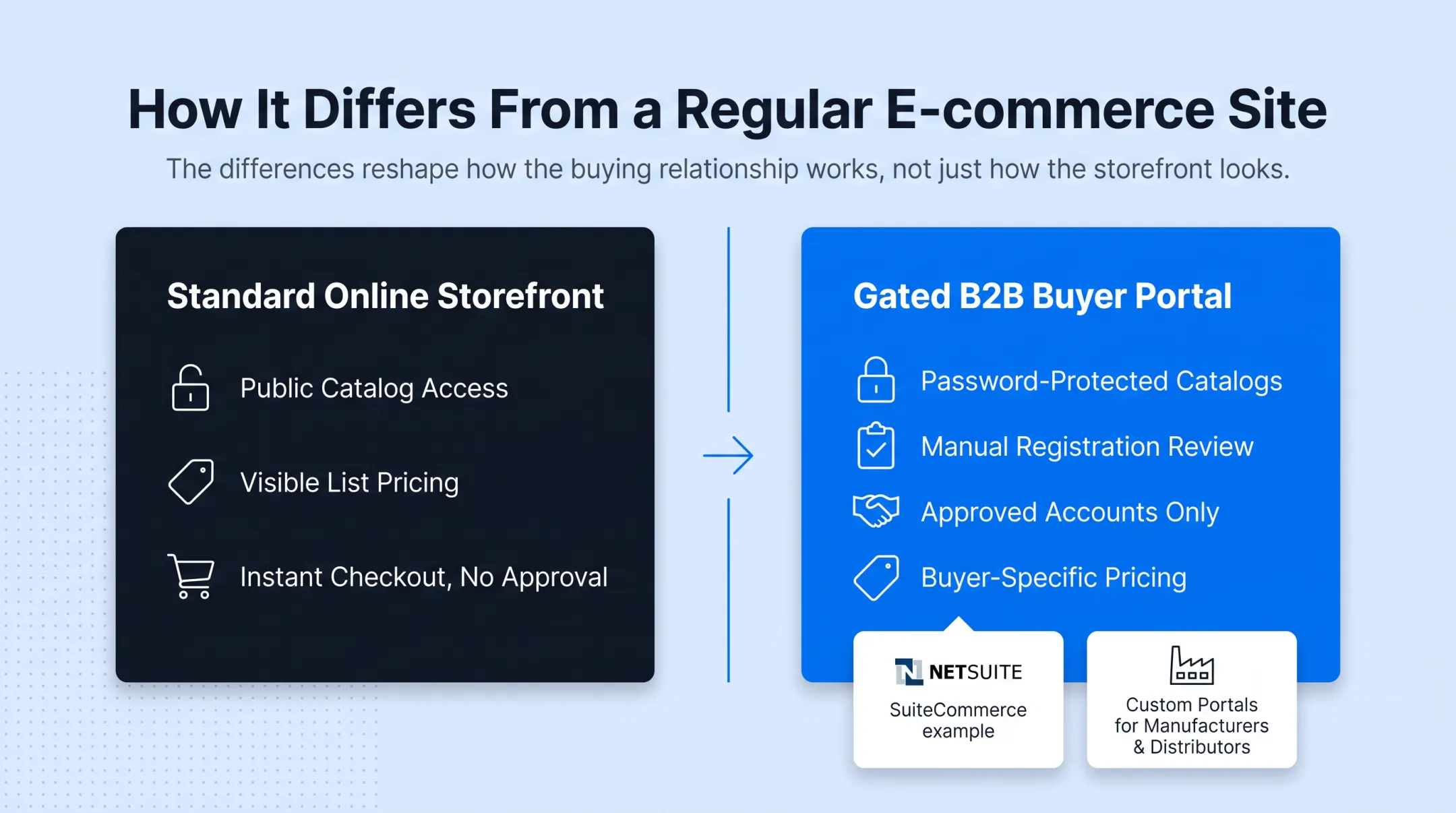 Retail e-commerce versus B2B ordering portal feature comparison chart
