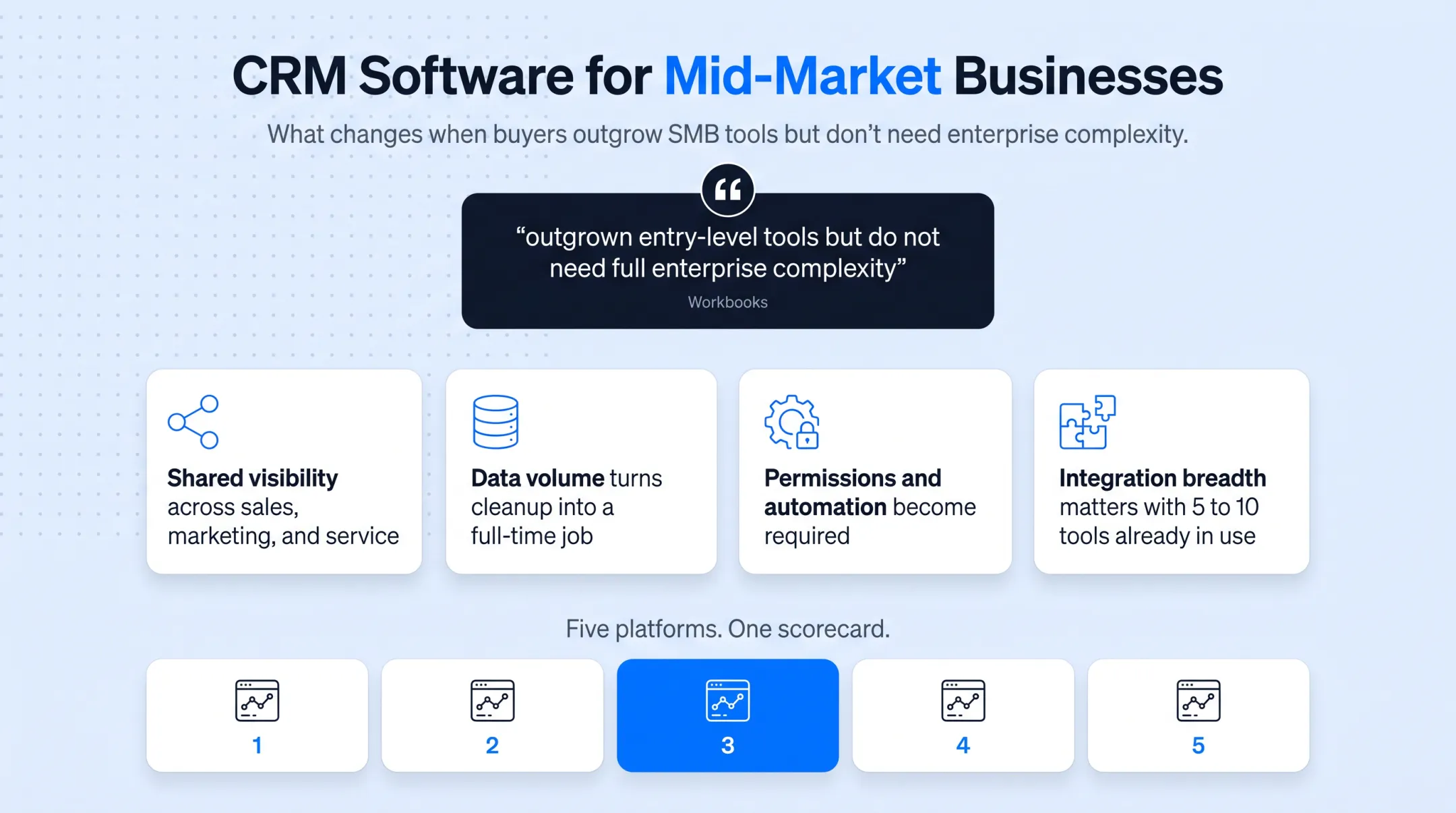 Comparison chart of top 5 mid-market CRM platforms pricing features