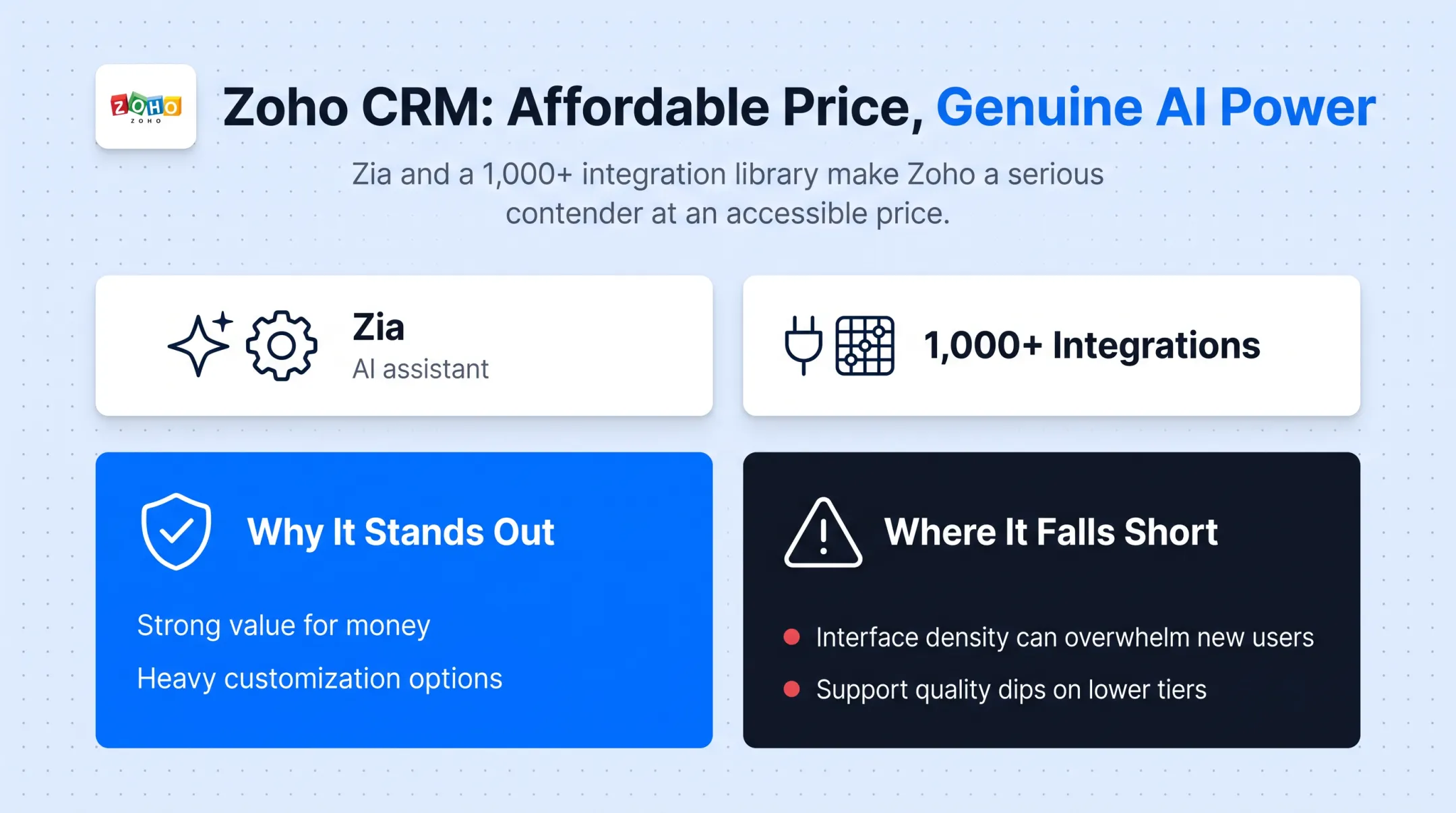 Zoho CRM dashboard interface showing AI lead scoring and workflow automation