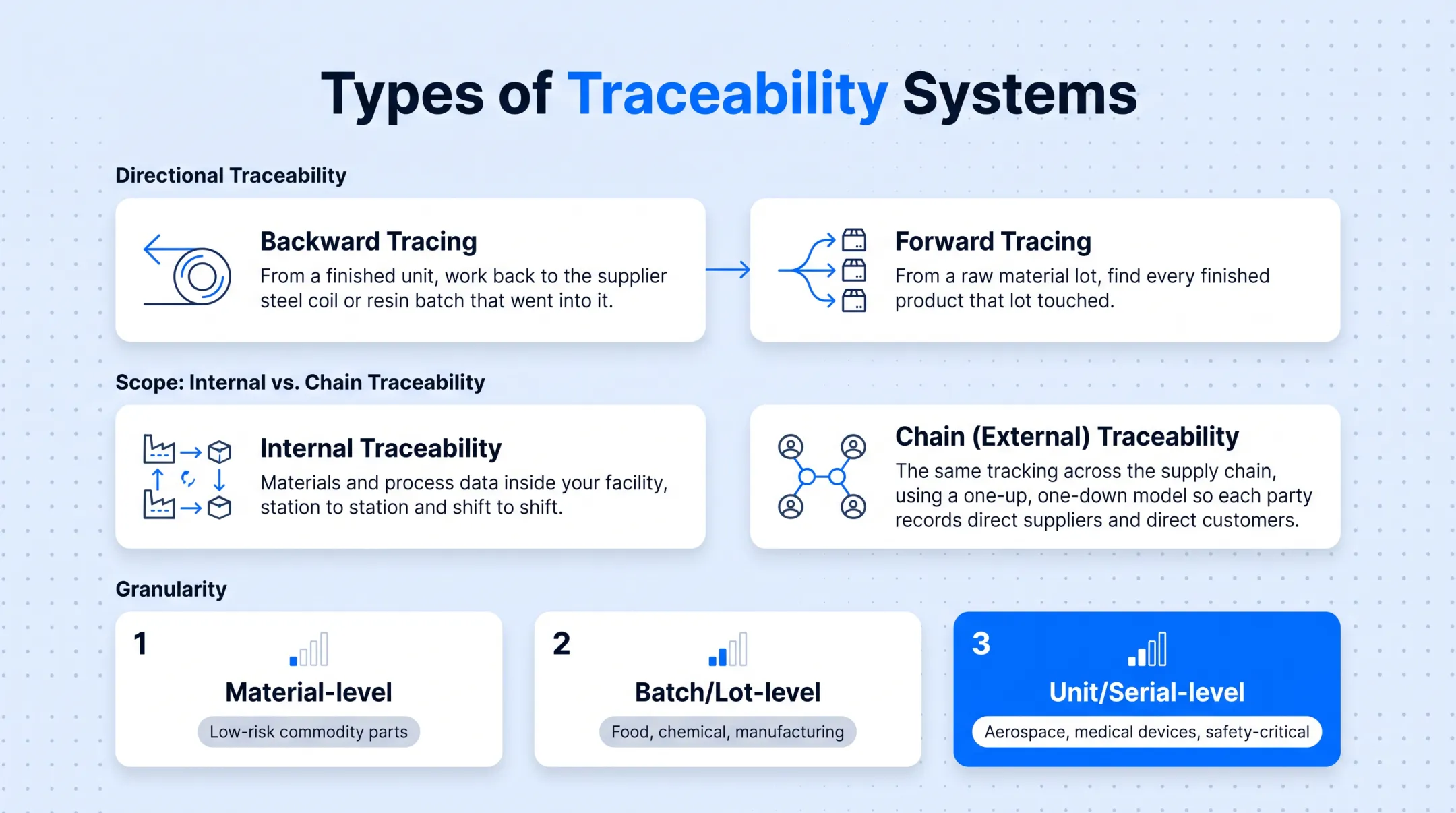 Three levels of traceability granularity from material to unit tracking