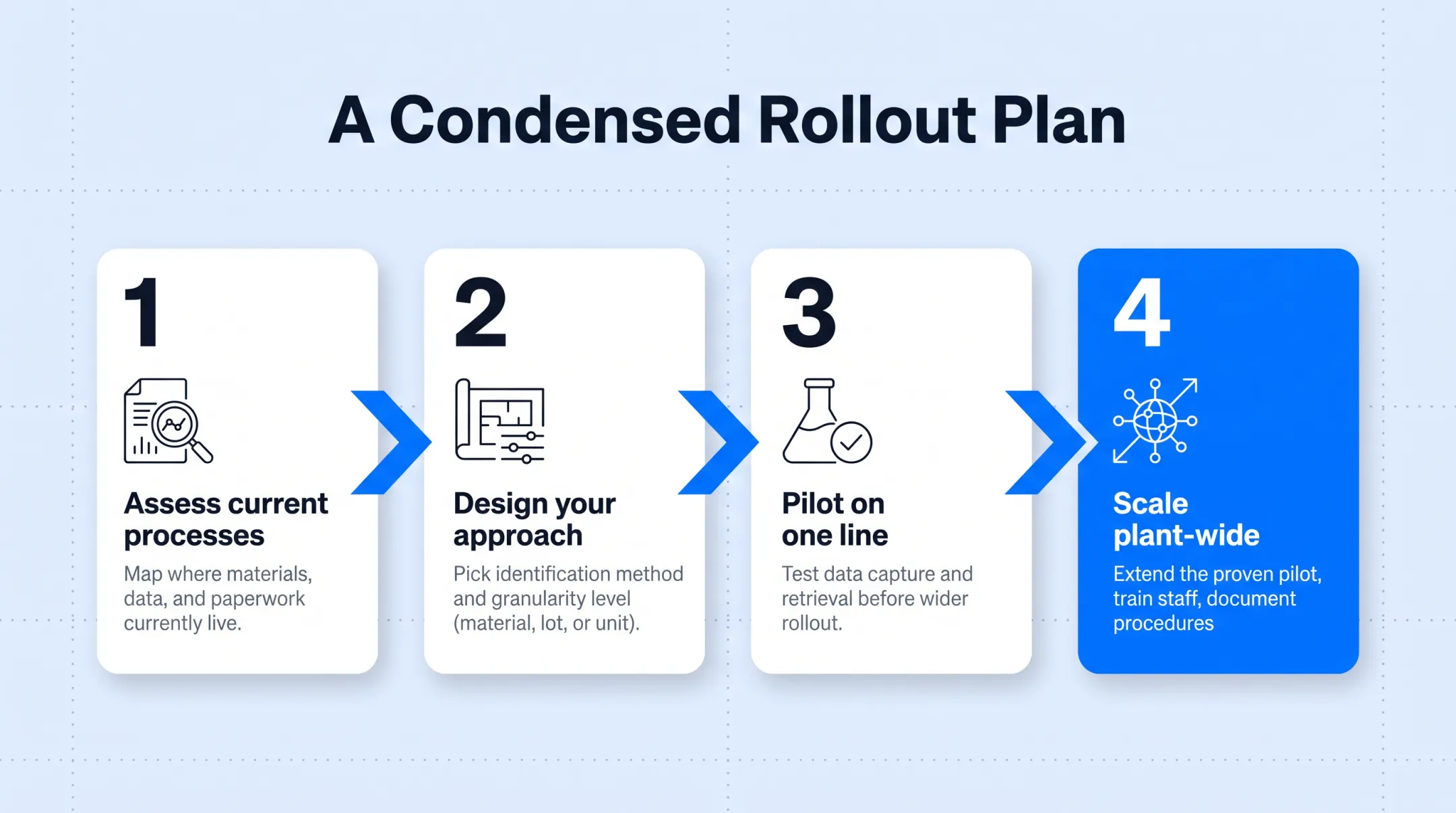 Four-step traceability implementation rollout plan for manufacturers