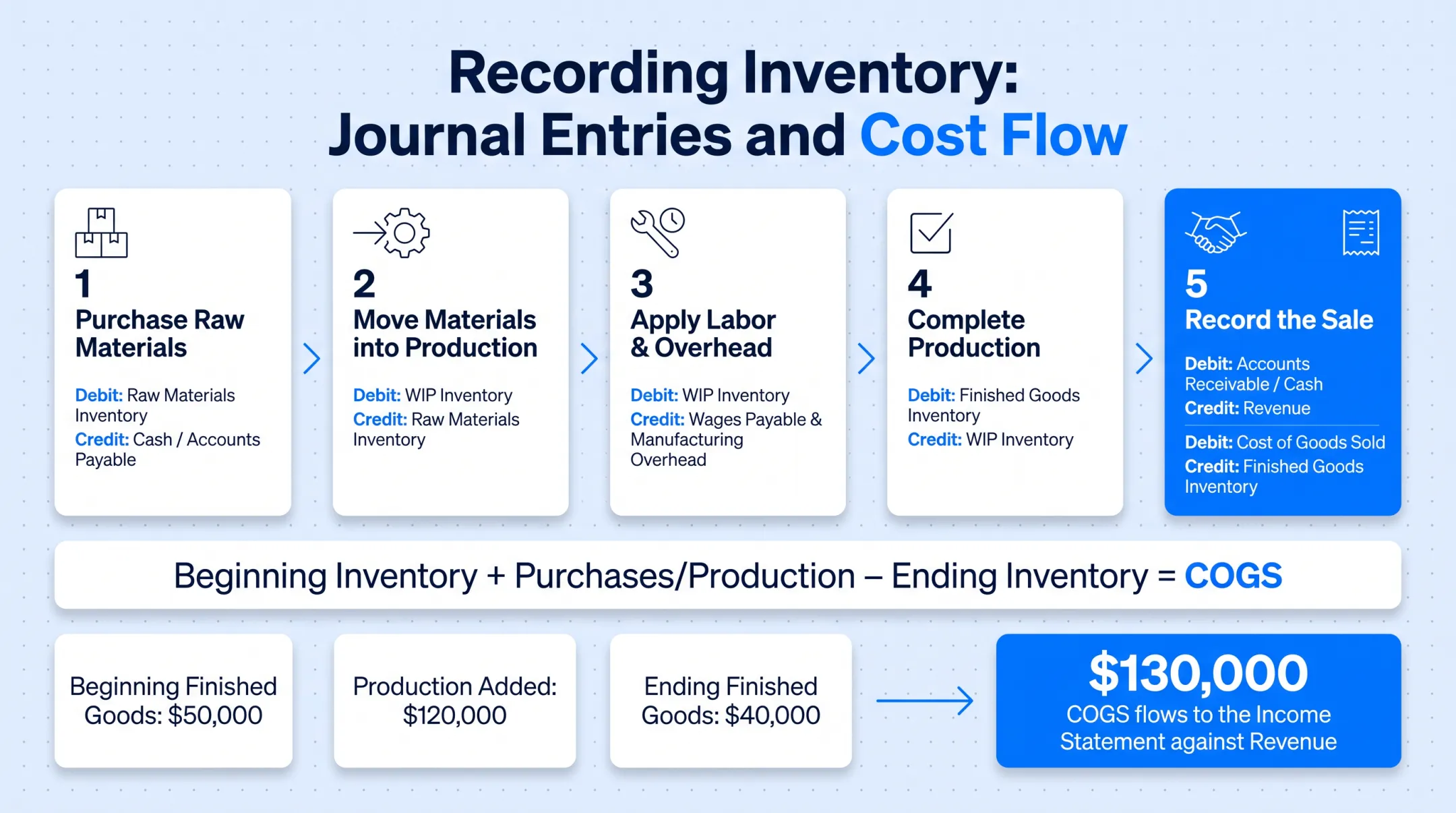 Five-step journal entry cost flow through manufacturing accounts
