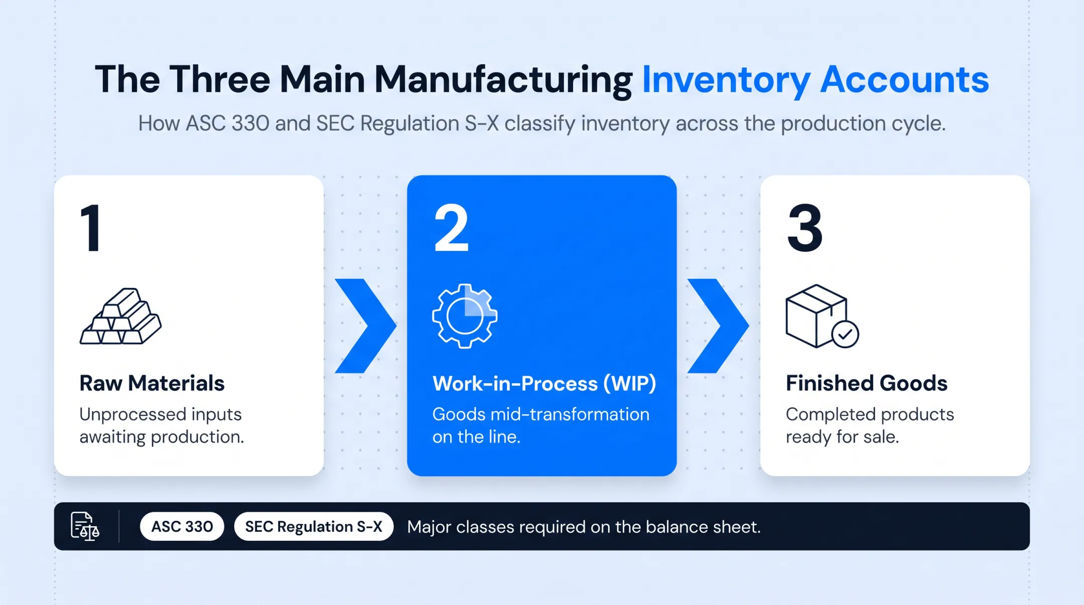 Manufacturing inventory cycle from raw materials to finished goods
