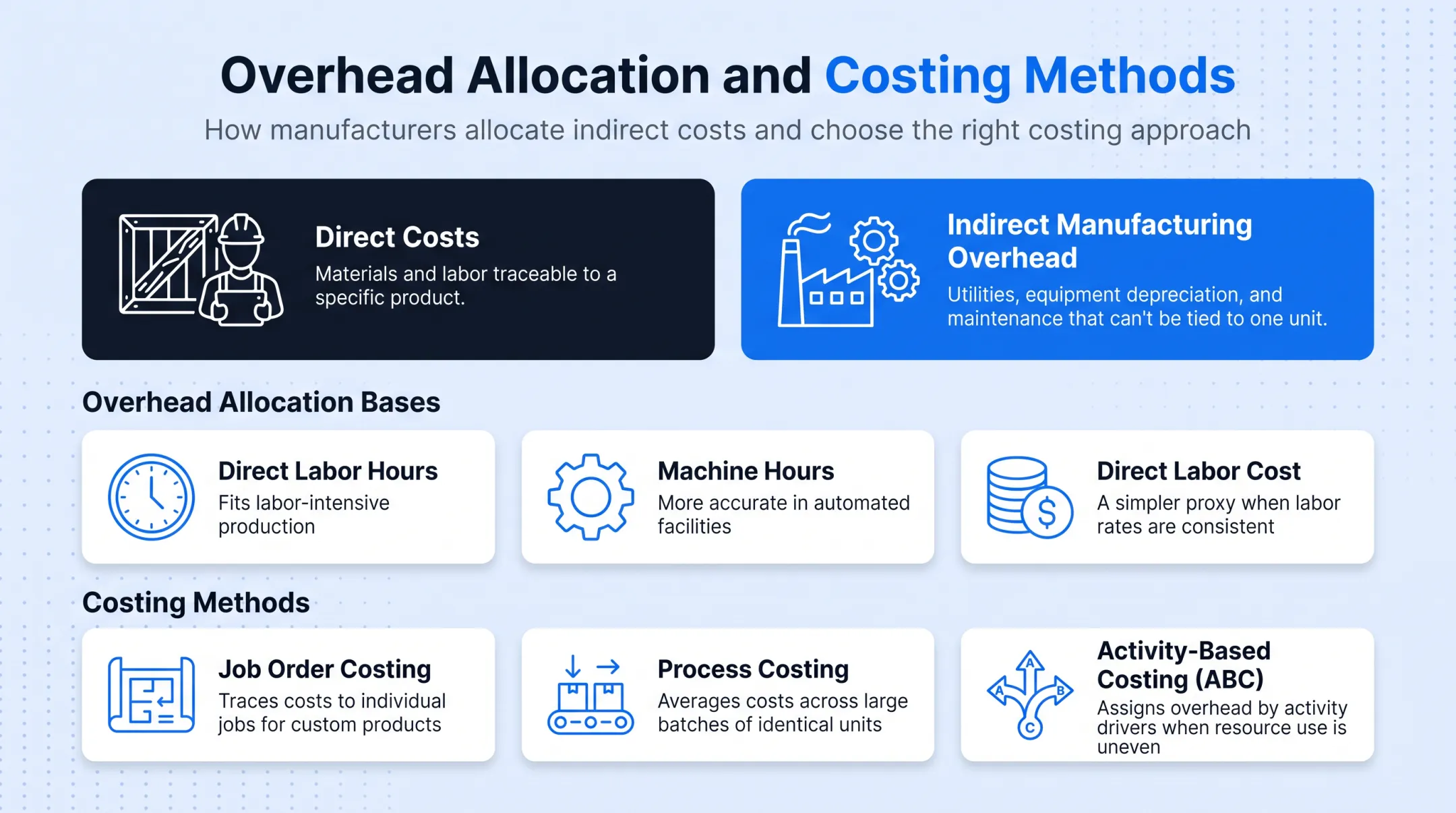 Comparison of job order process and activity-based costing methods