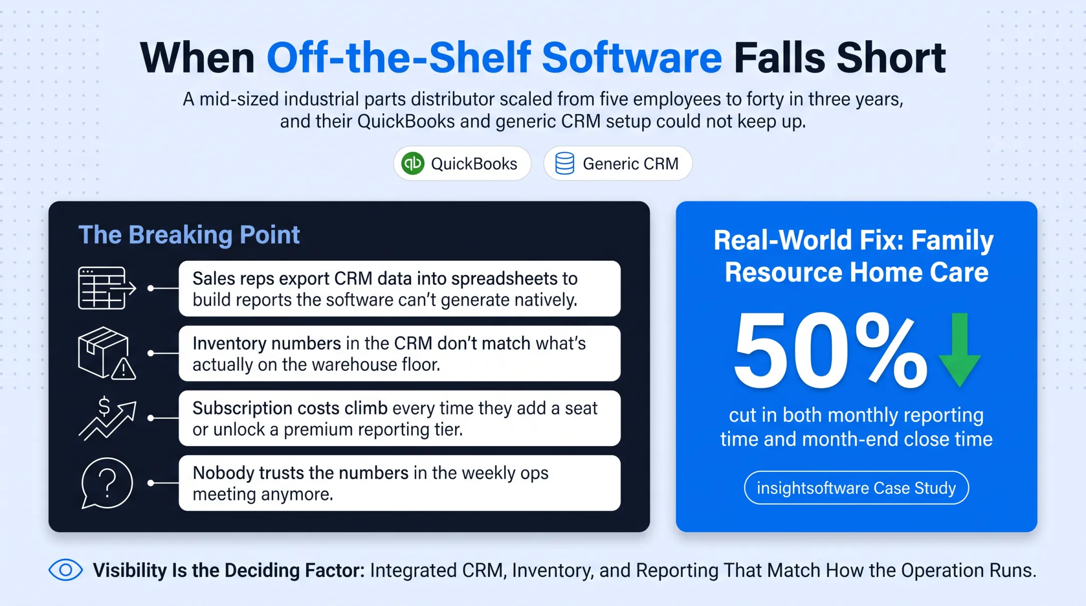 Gushwork custom ERP and CRM dashboard showing integrated inventory and sales data