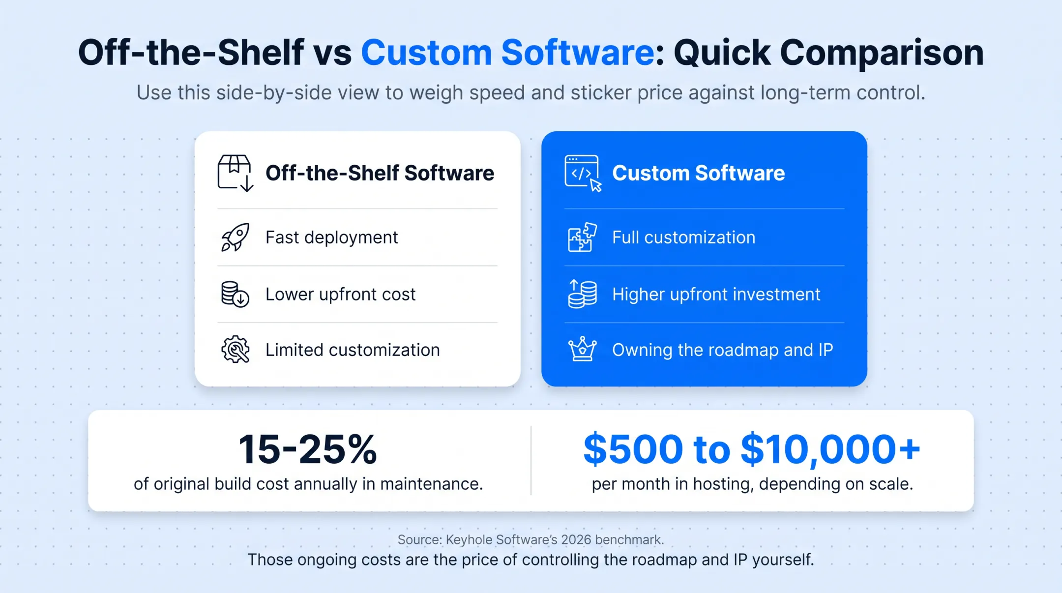 Off-the-shelf versus custom software comparison across cost timeline and scalability