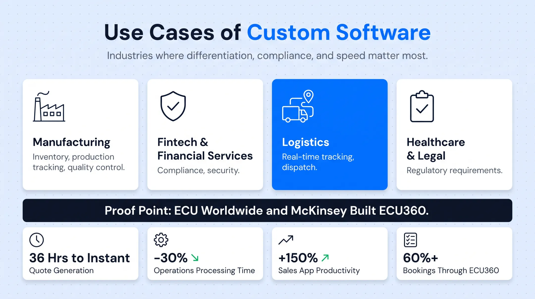 ECU360 custom platform results showing quote time and productivity gains