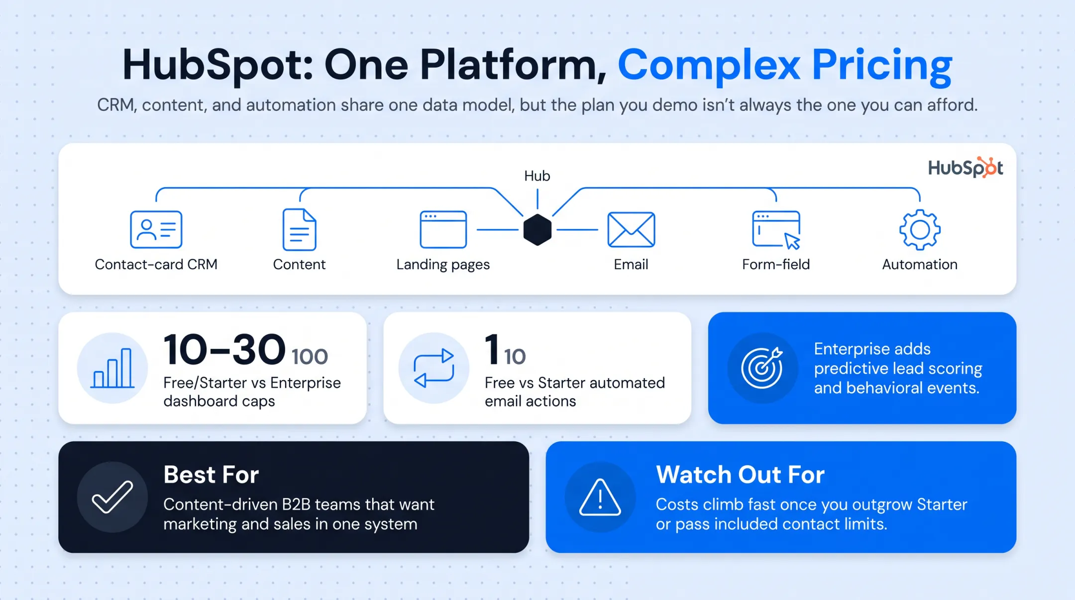 HubSpot pricing tiers comparison chart from Free to Enterprise