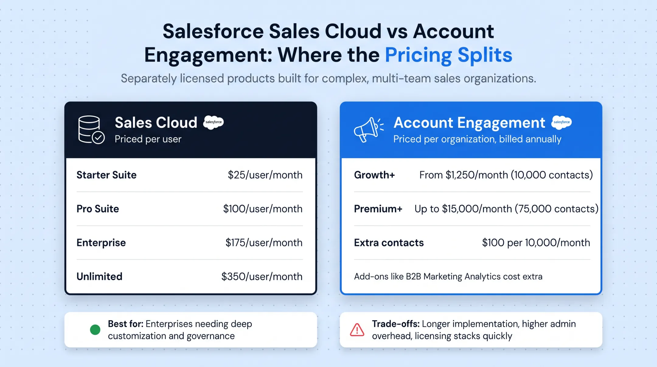 Salesforce Sales Cloud versus Account Engagement pricing structure comparison