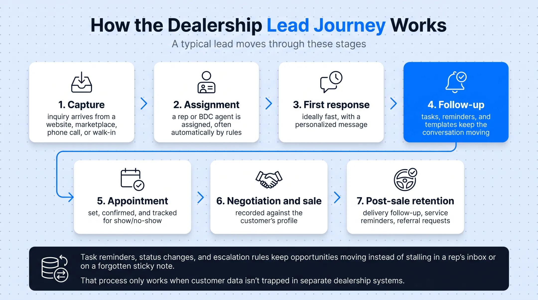 7-stage dealership lead journey from capture to retention