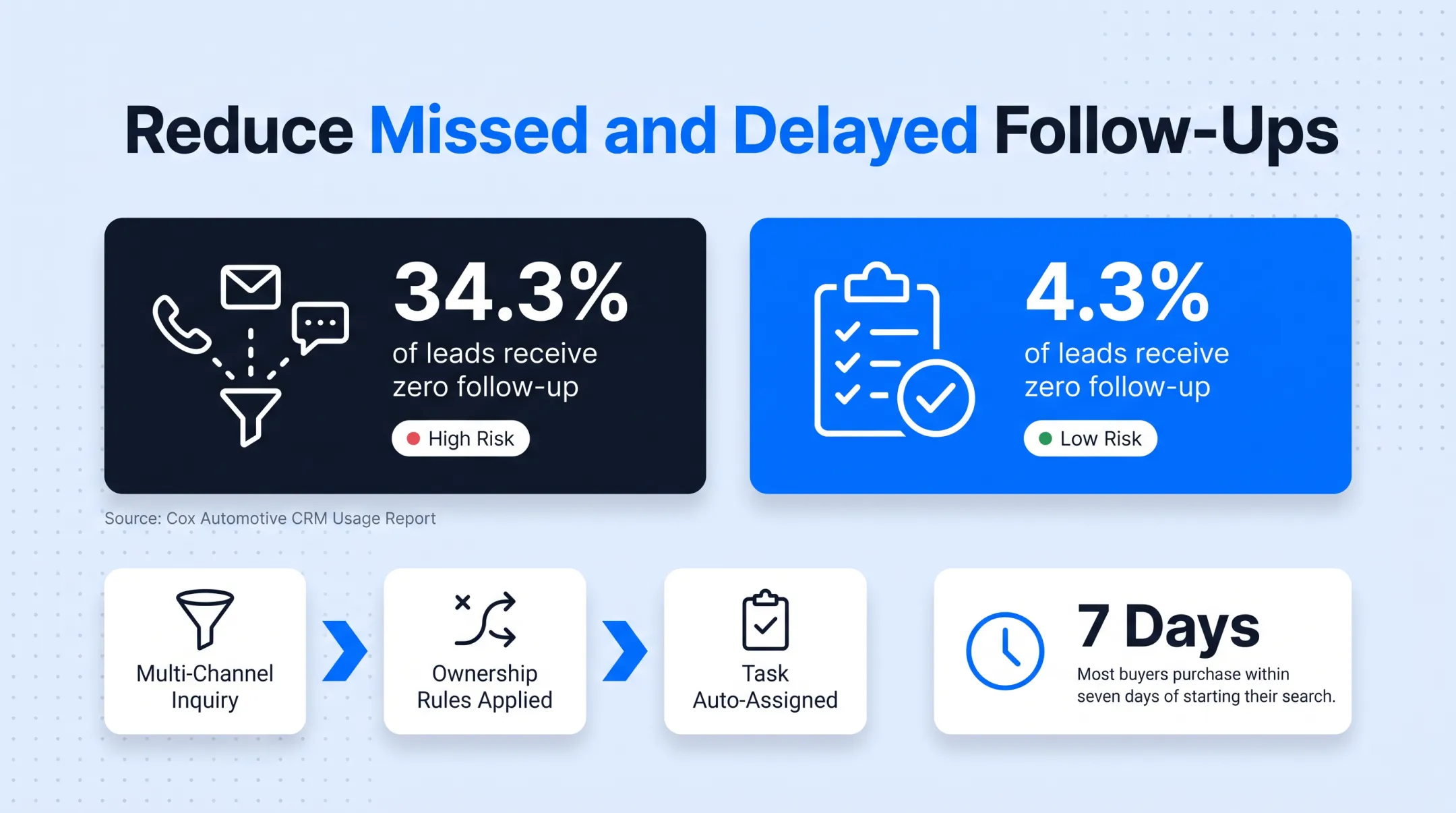 Follow-up rates comparison for dealerships with and without BDC teams