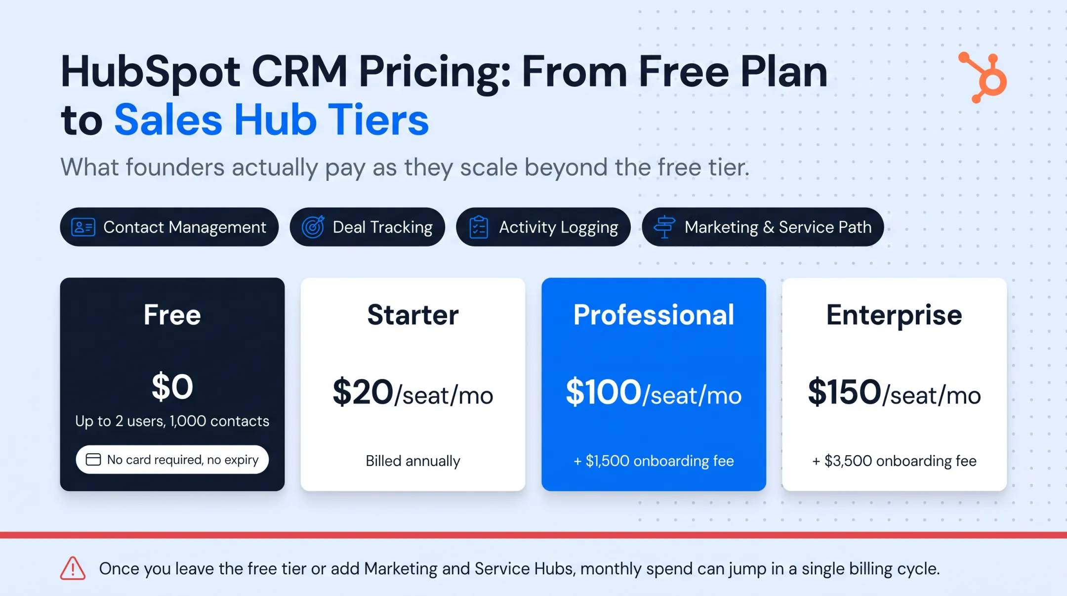 HubSpot CRM pricing tiers comparison from free plan to enterprise