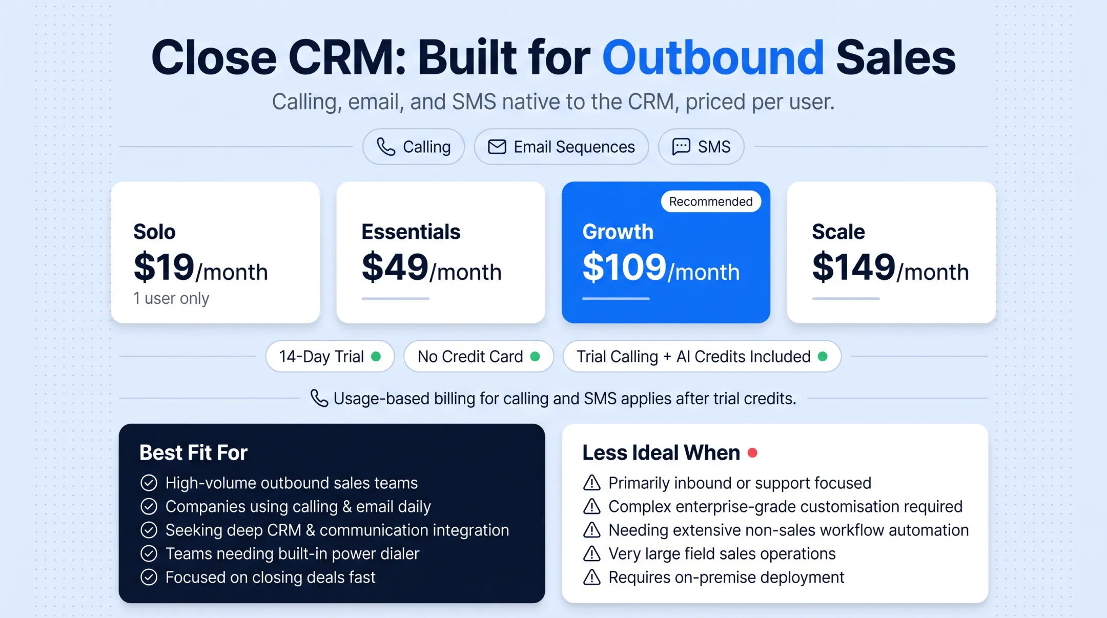 Close CRM pricing tiers for outbound calling and email sequences