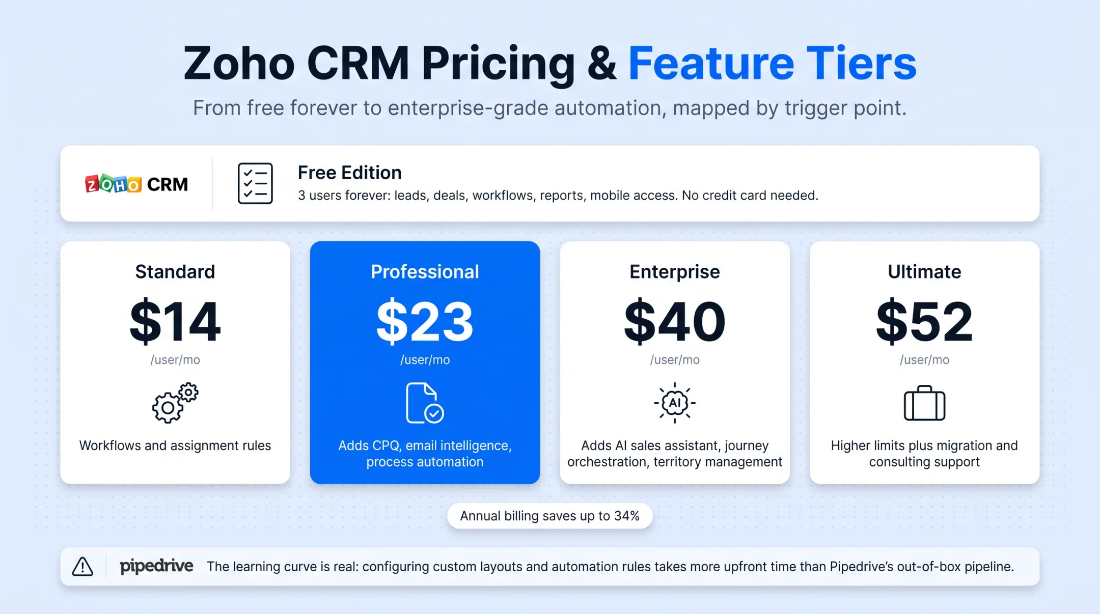 Zoho CRM feature unlocks across Standard Professional Enterprise Ultimate tiers