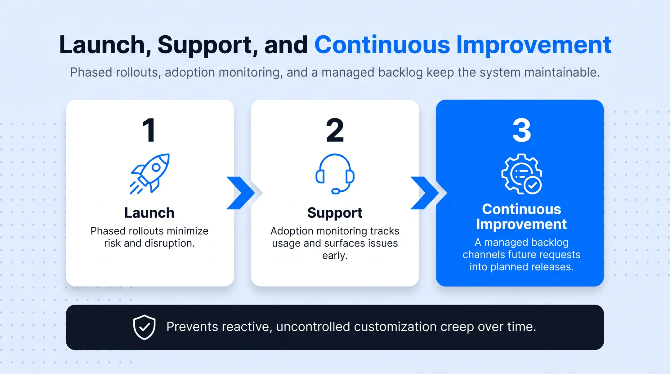 Five-phase CRM customization process from discovery to optimization