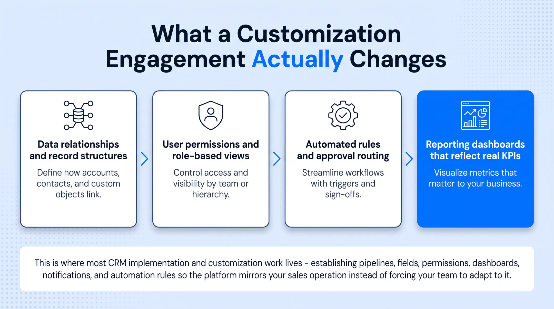 CRM configuration versus customization comparison showing scope and complexity