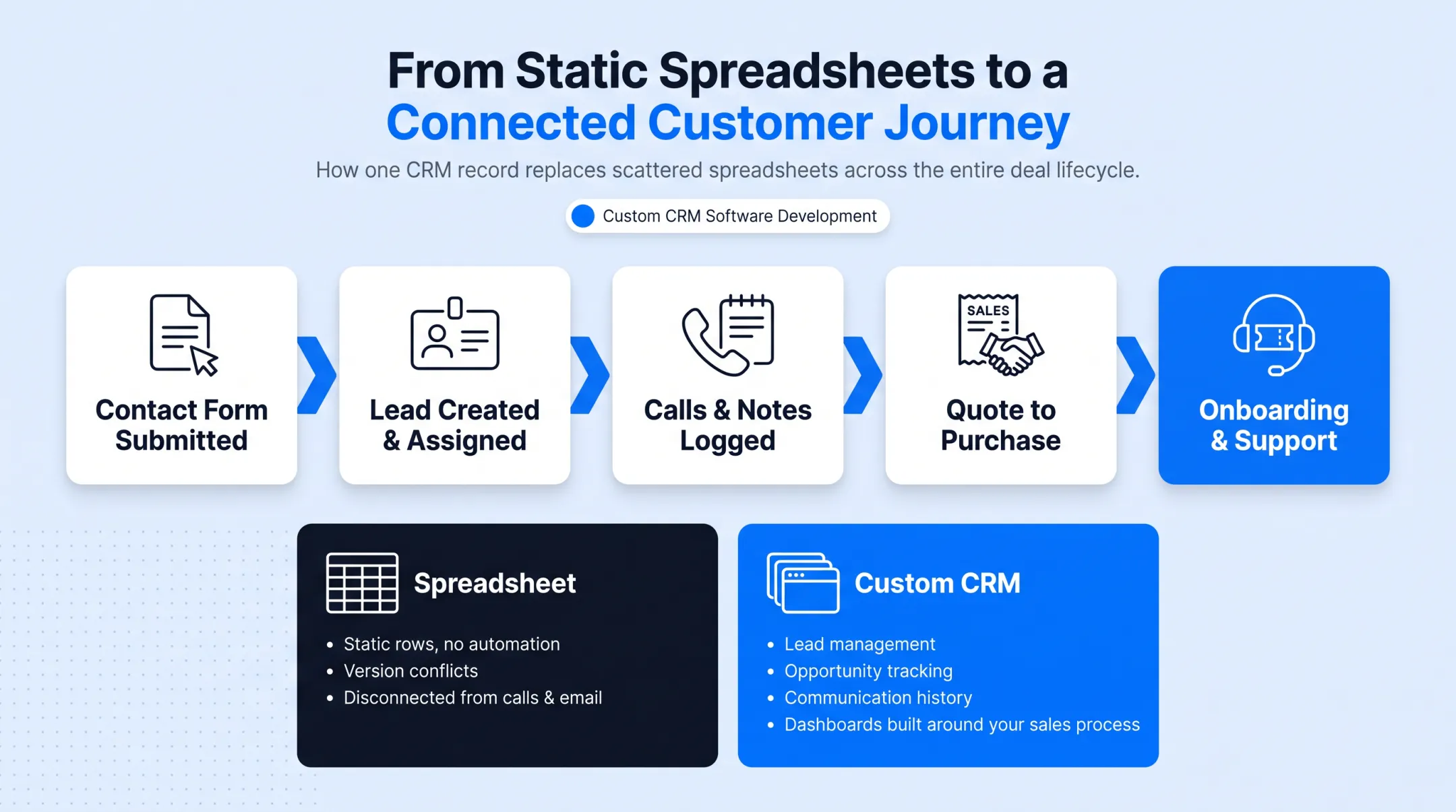 Customer journey flow from lead capture to support ticket in CRM