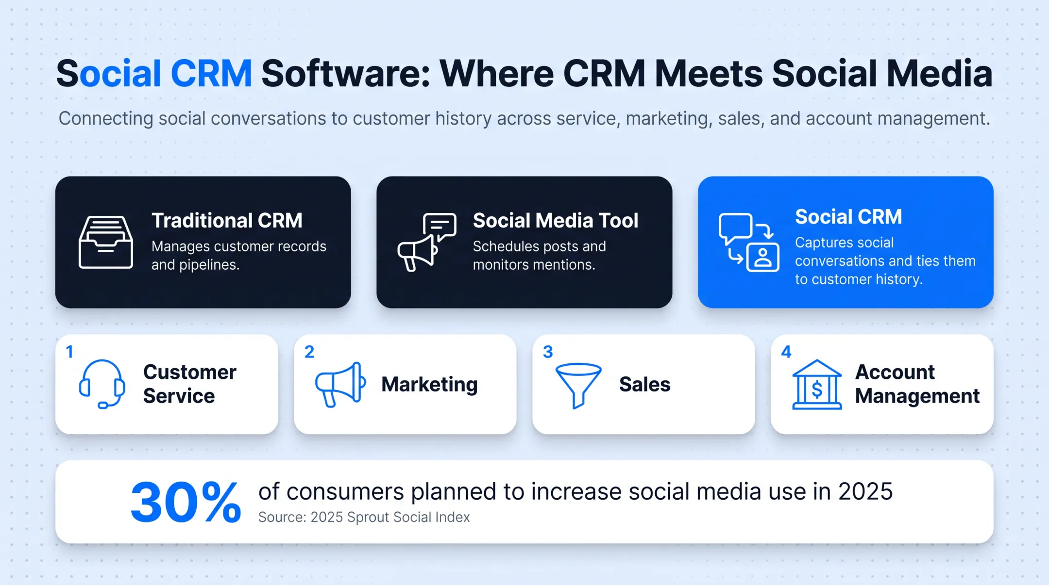 Three types of social CRM software product categories comparison