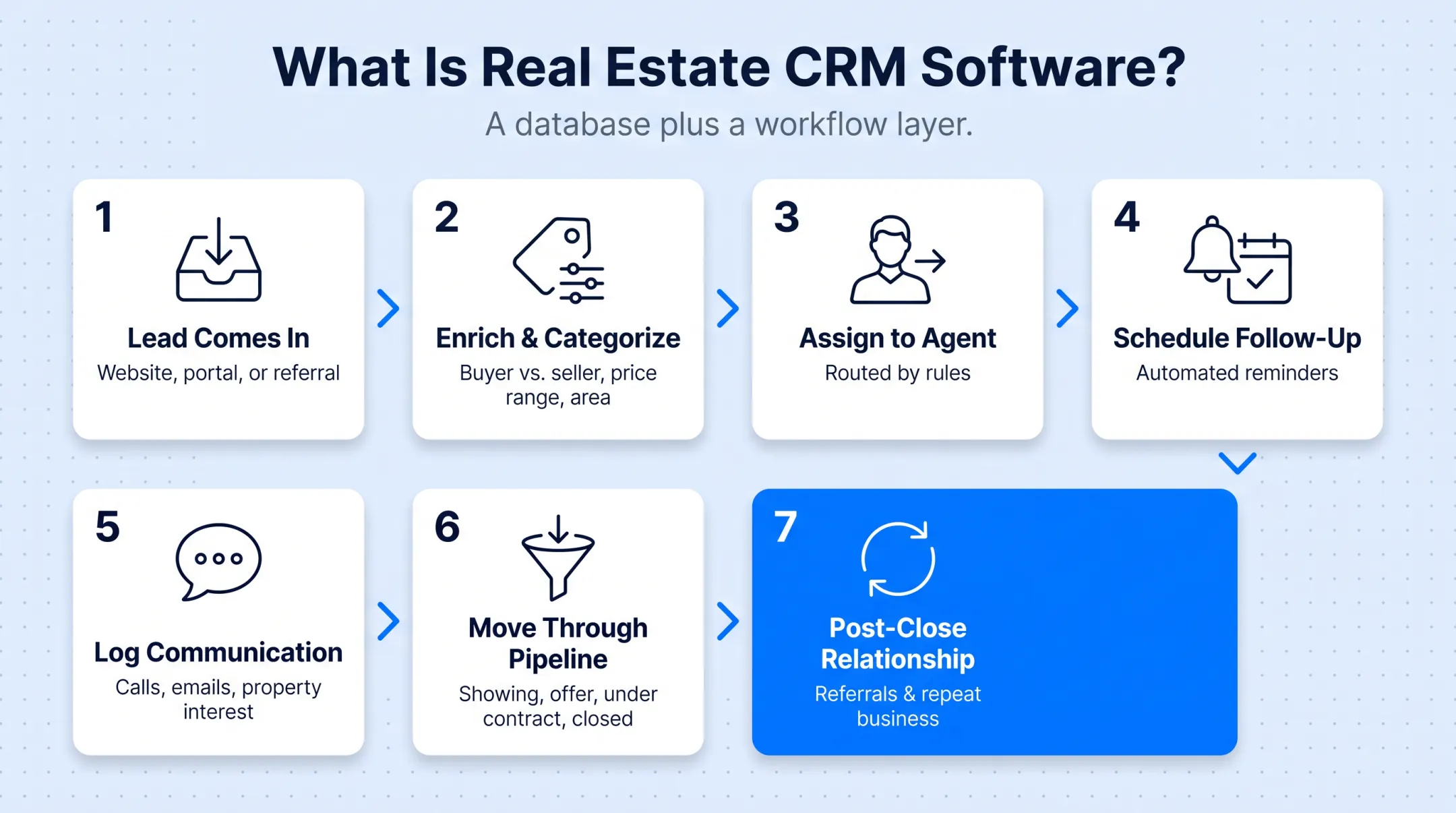 7-step real estate CRM lead lifecycle workflow diagram