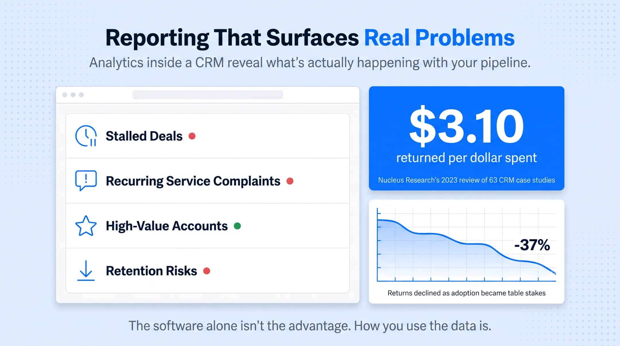 CRM return on investment statistics showing dollar spent versus return
