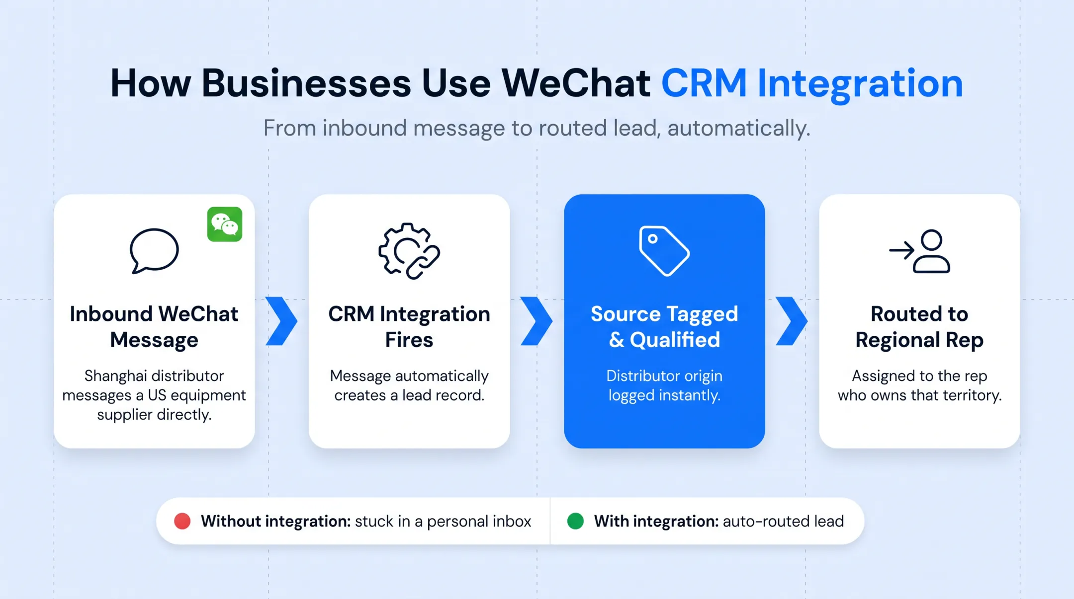 WeChat inbound lead automatic routing workflow to CRM sales rep