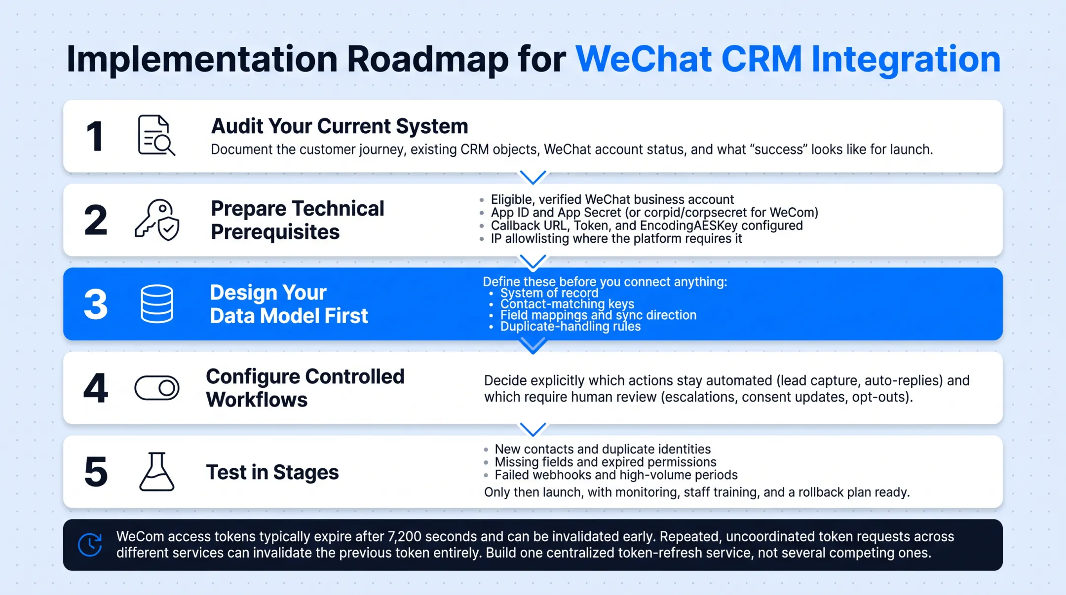 WeCom access token refresh lifecycle and centralized management process