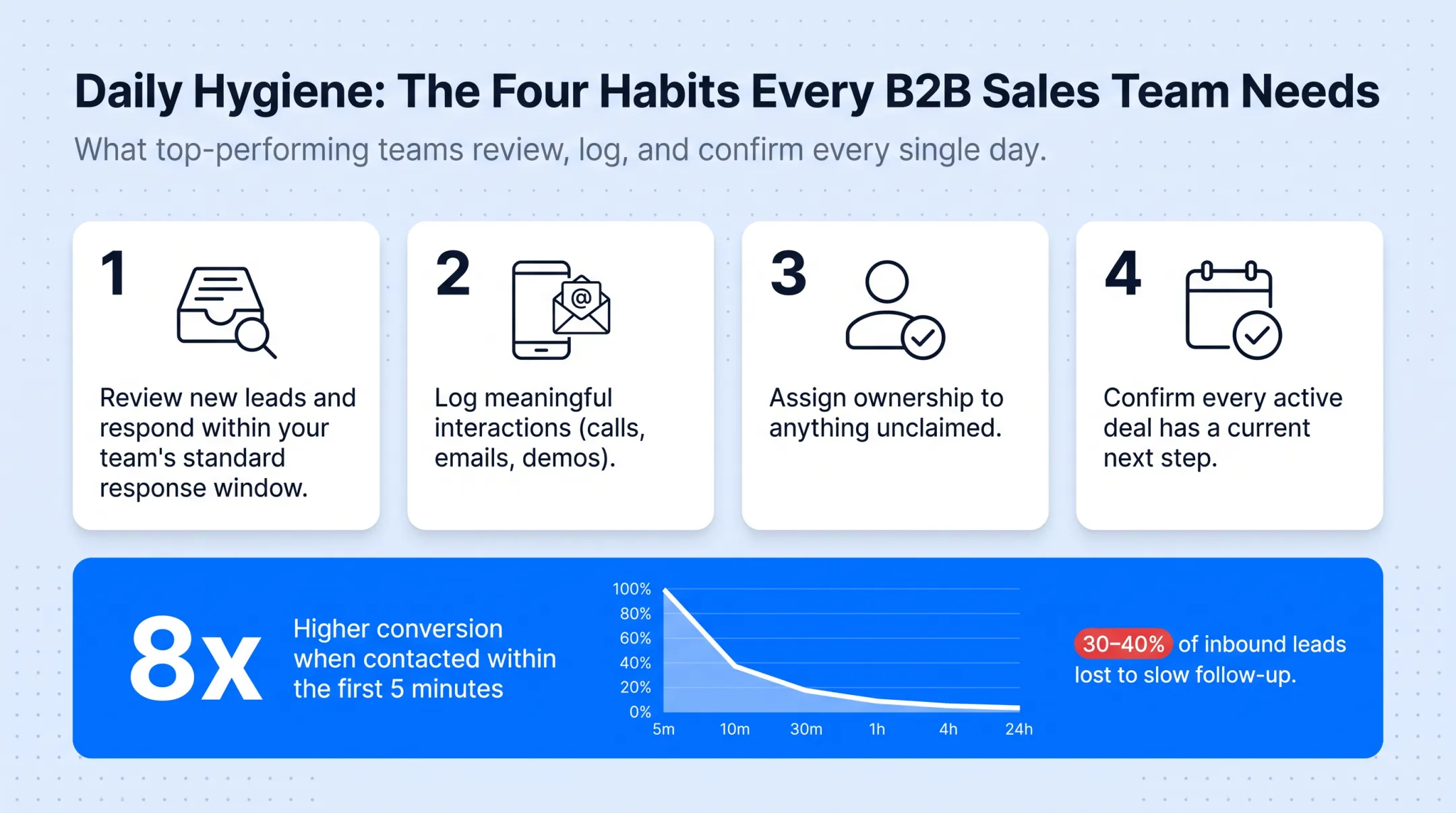 Lead response time impact on conversion rate statistics chart