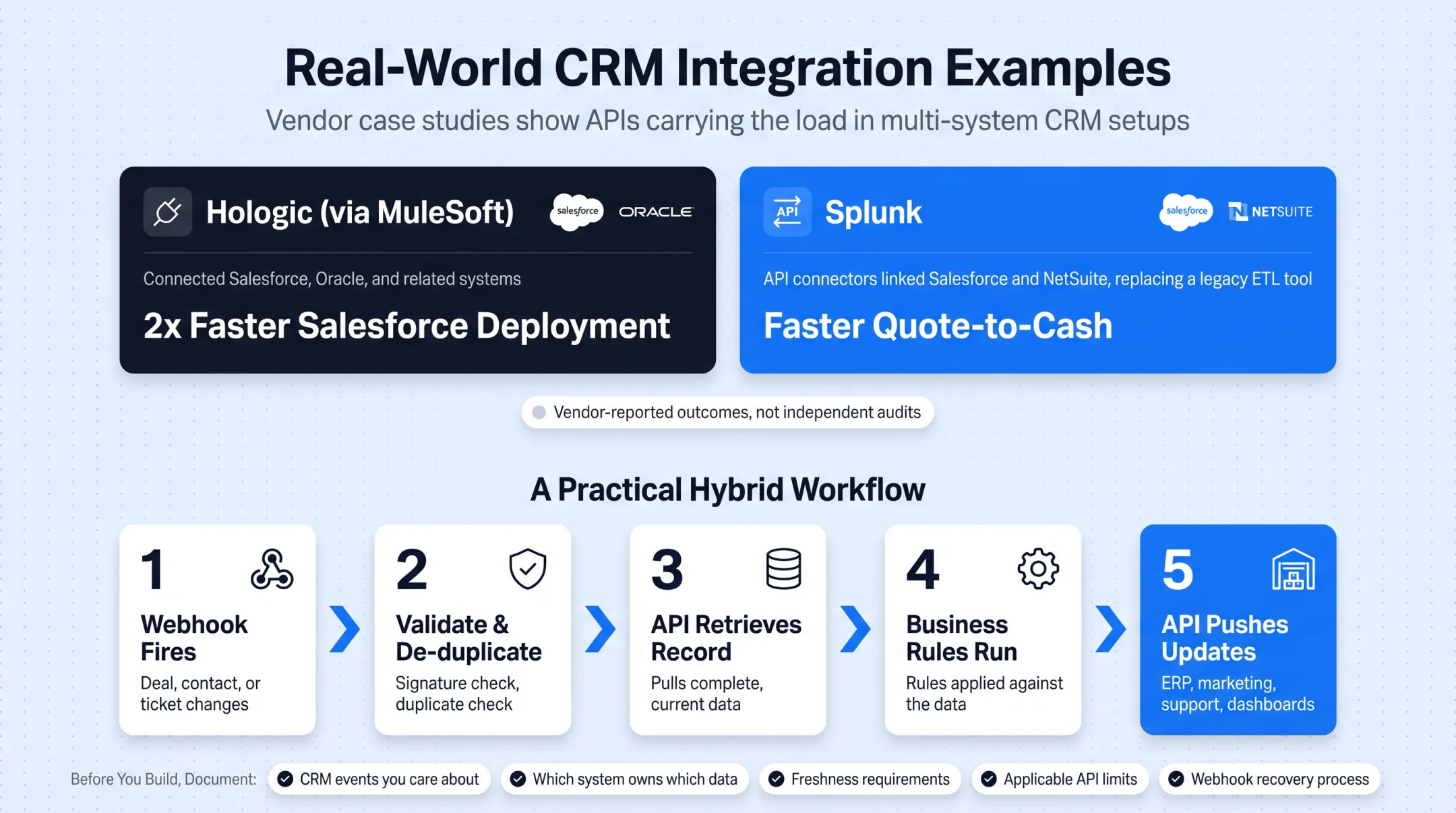 Hybrid webhook and API workflow diagram for real-time CRM synchronization