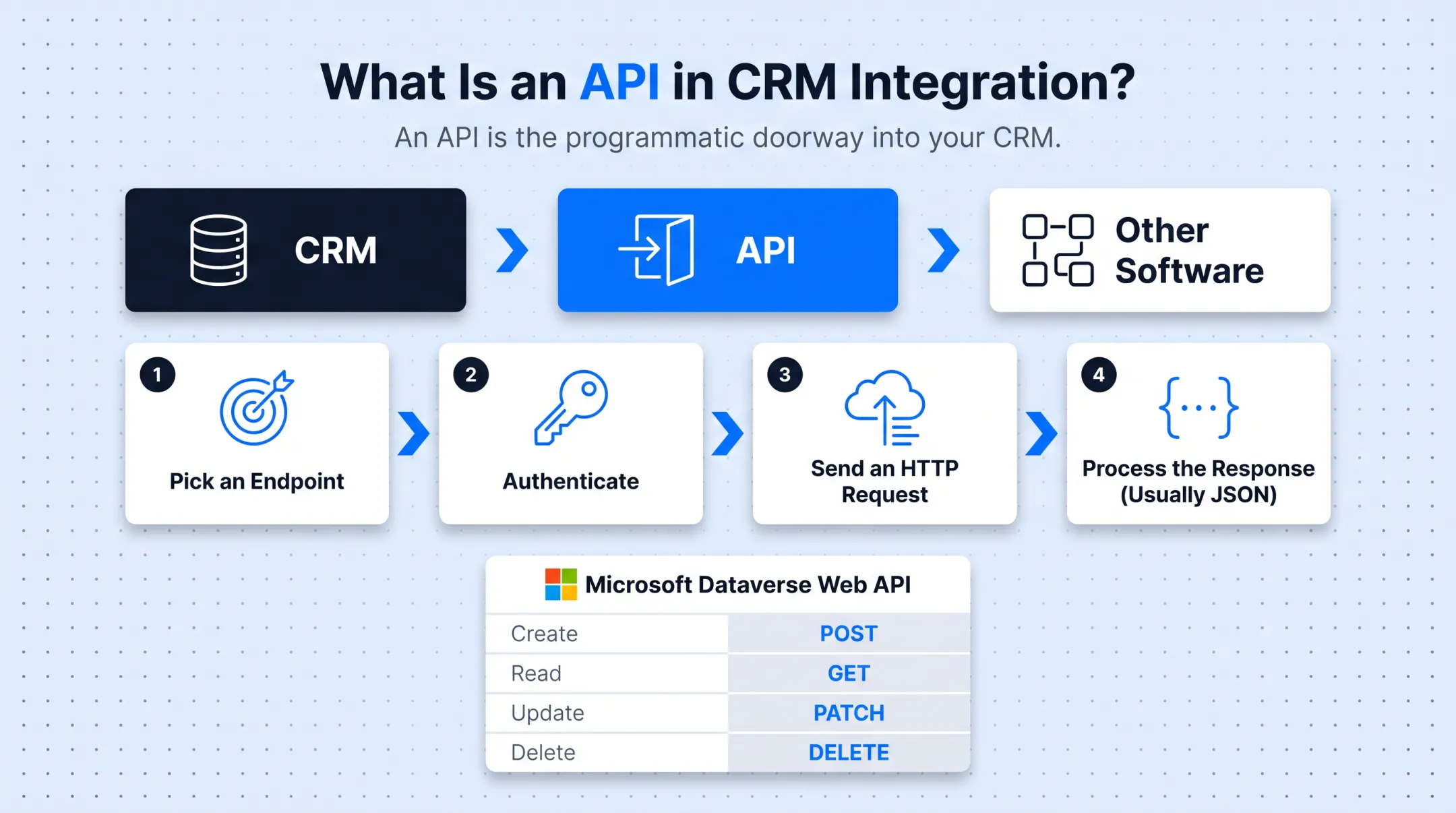 API request response flow diagram for CRM data retrieval and updates