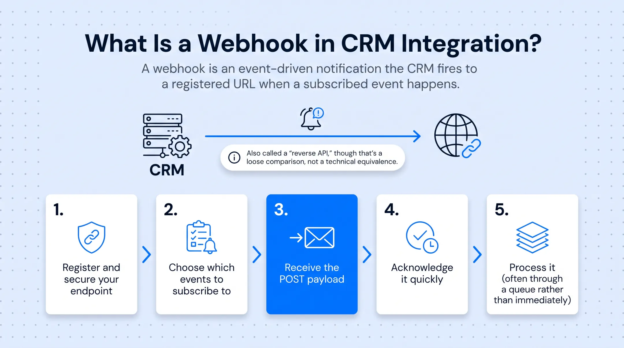 5-step webhook event flow from registration to processing in CRM