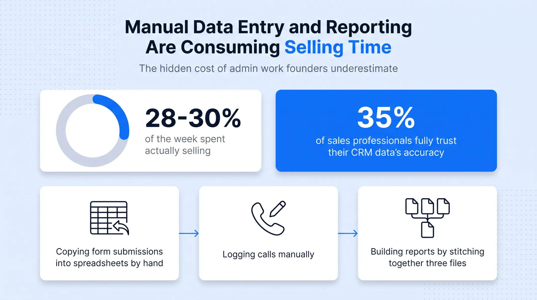 Sales reps time allocation selling versus administrative work breakdown