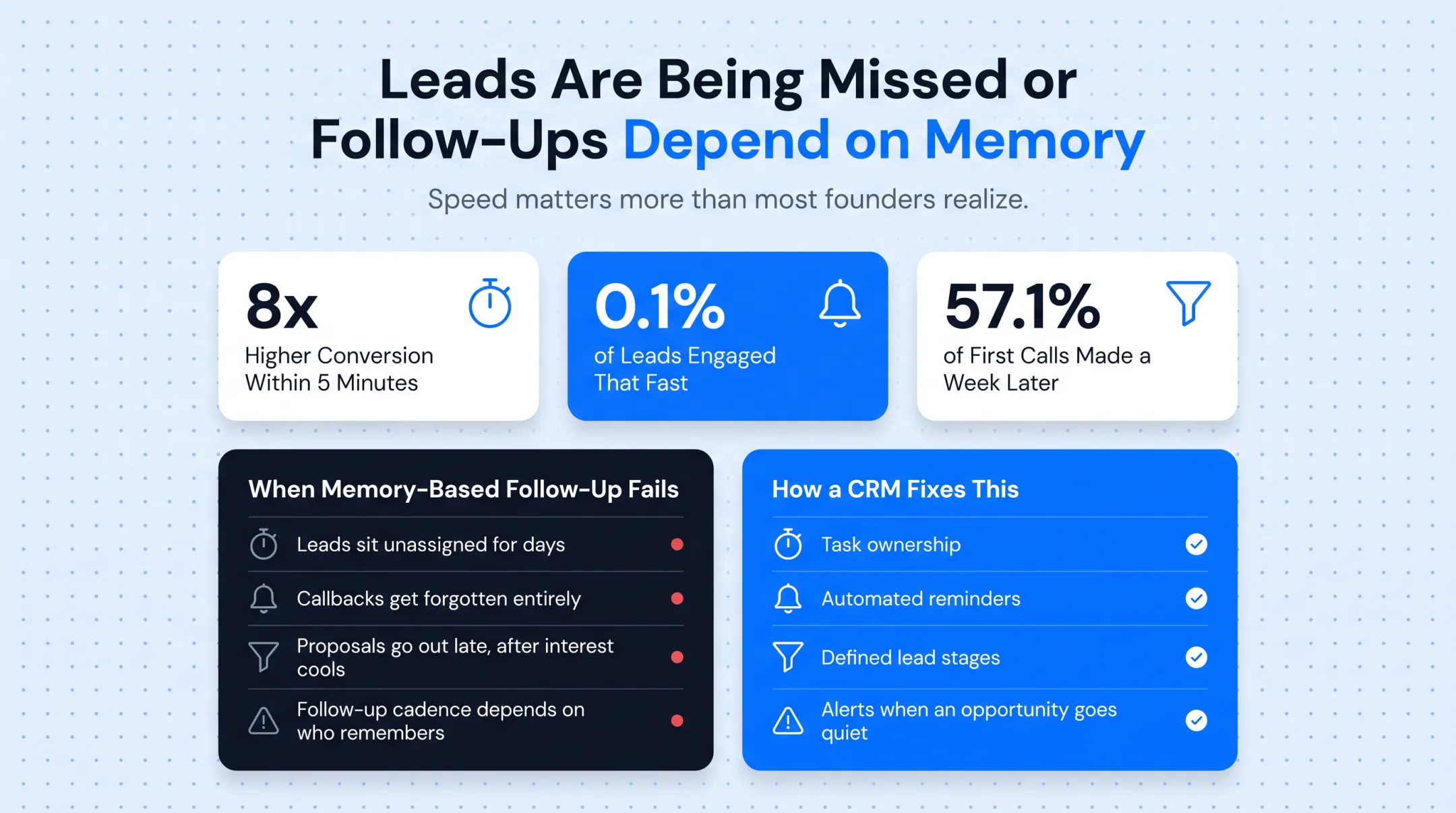Lead response time impact on conversion rates statistics chart