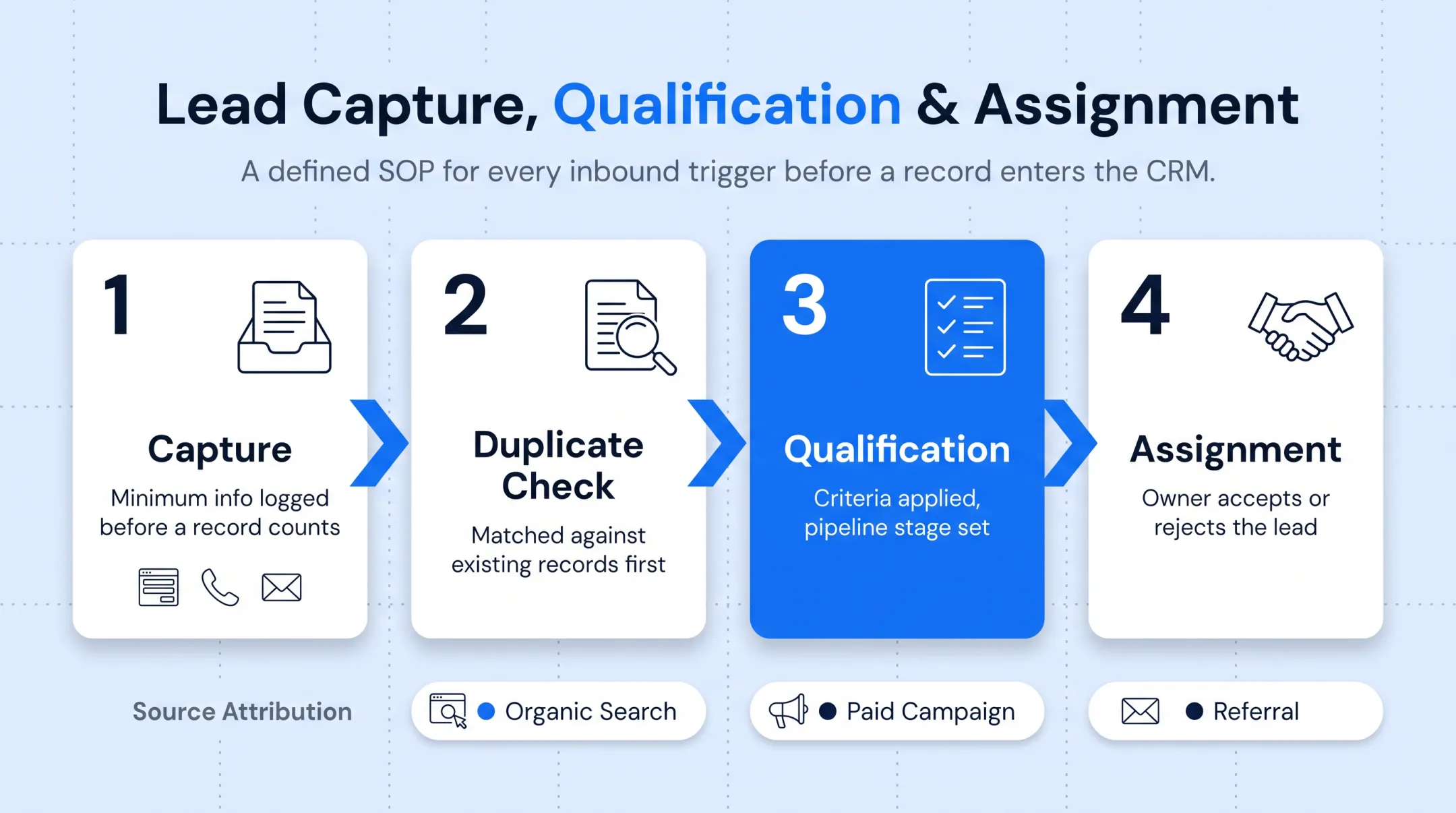 Lead capture qualification and assignment workflow with source attribution steps