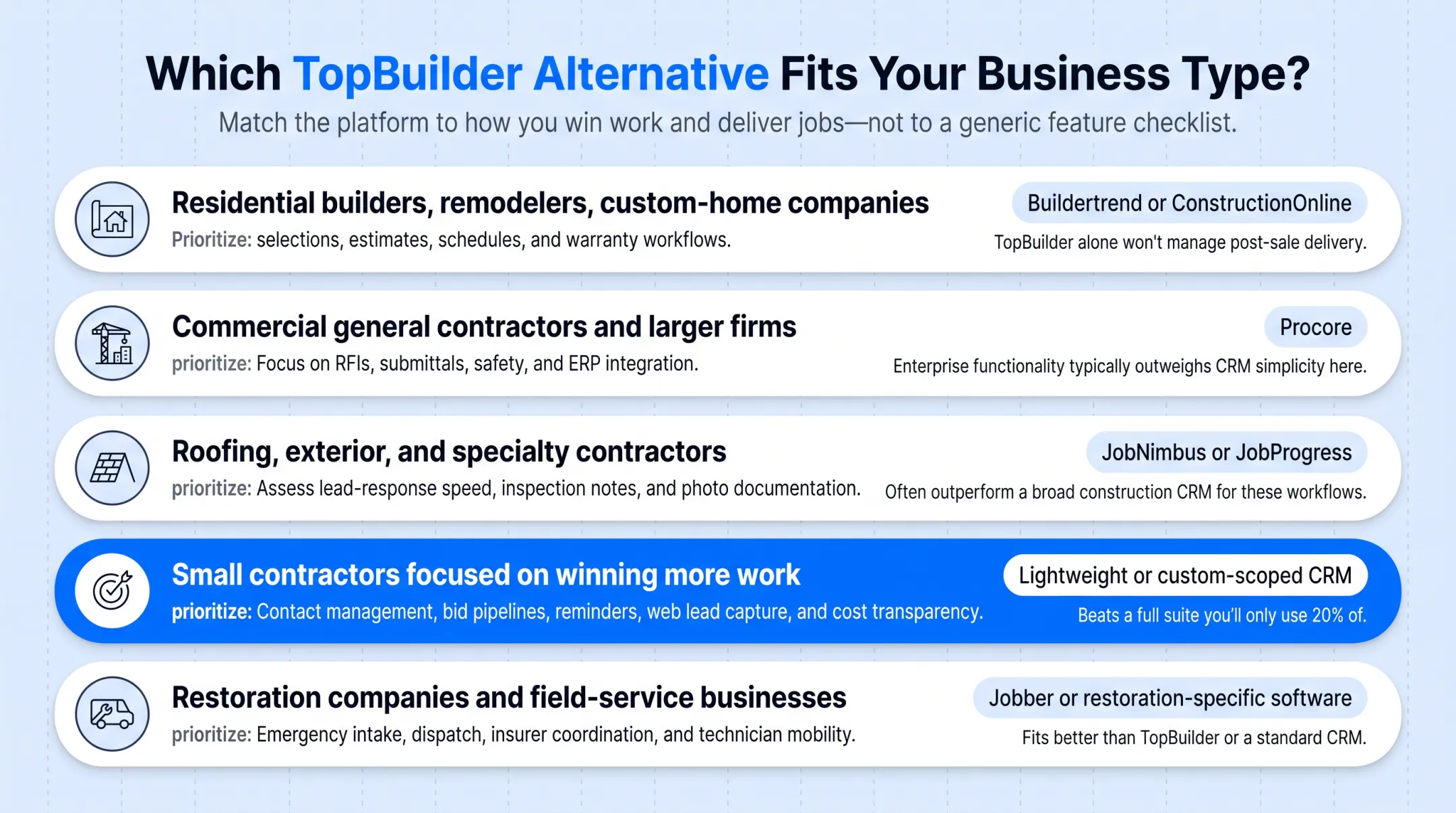 Business type to TopBuilder alternative matching guide for five contractor categories
