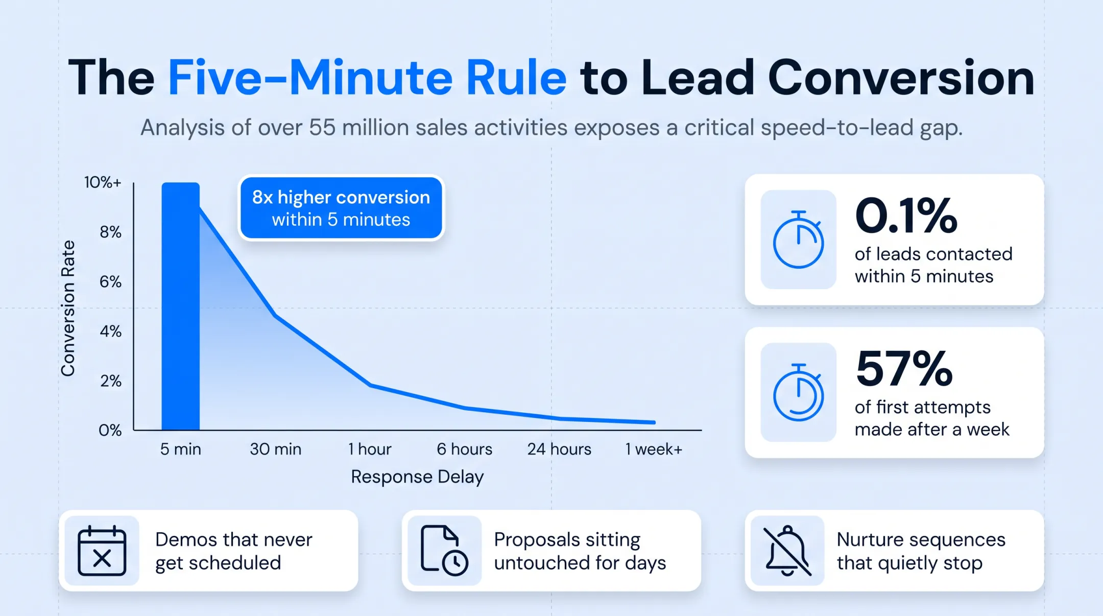Lead response time impact on conversion rates statistics chart