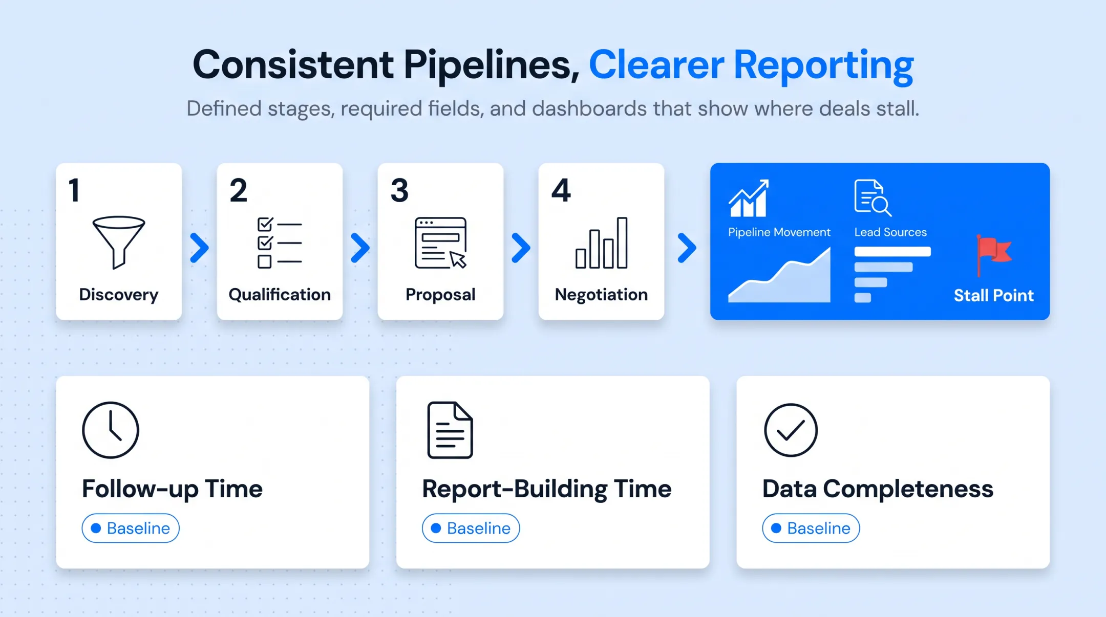 CRM dashboard showing pipeline stages and lead source reporting