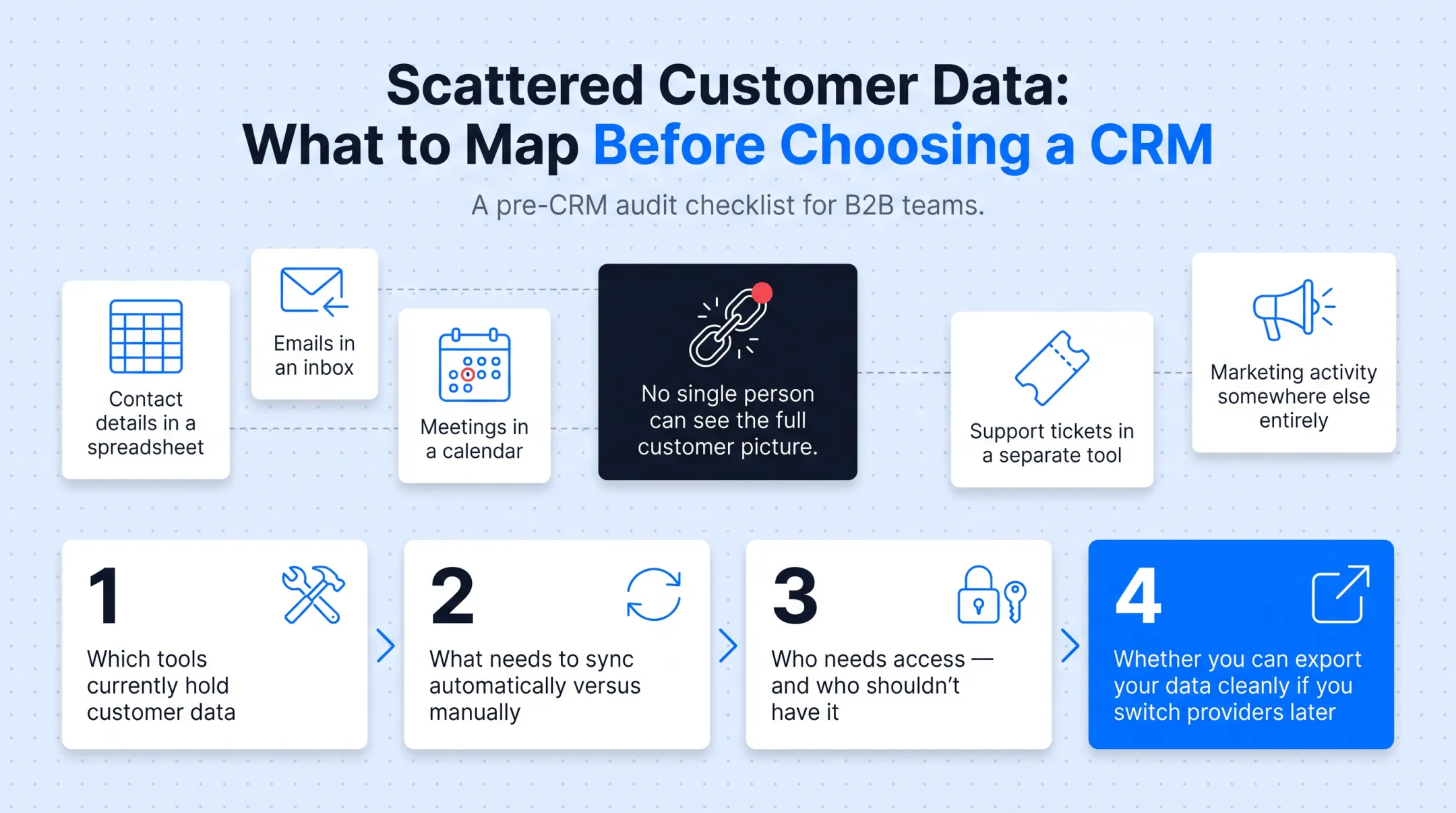 Scattered customer data across multiple disconnected software tools