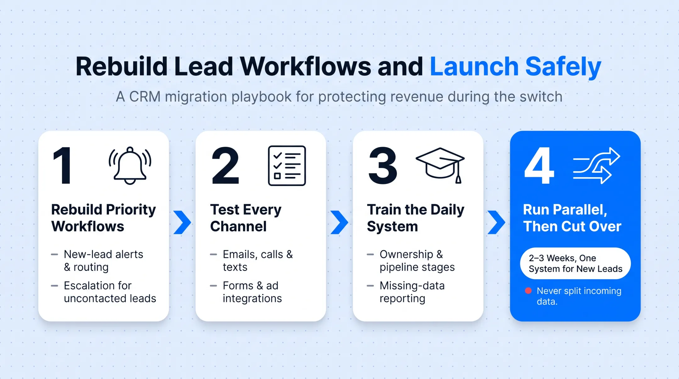 Parallel CRM run period timeline with single lead routing system