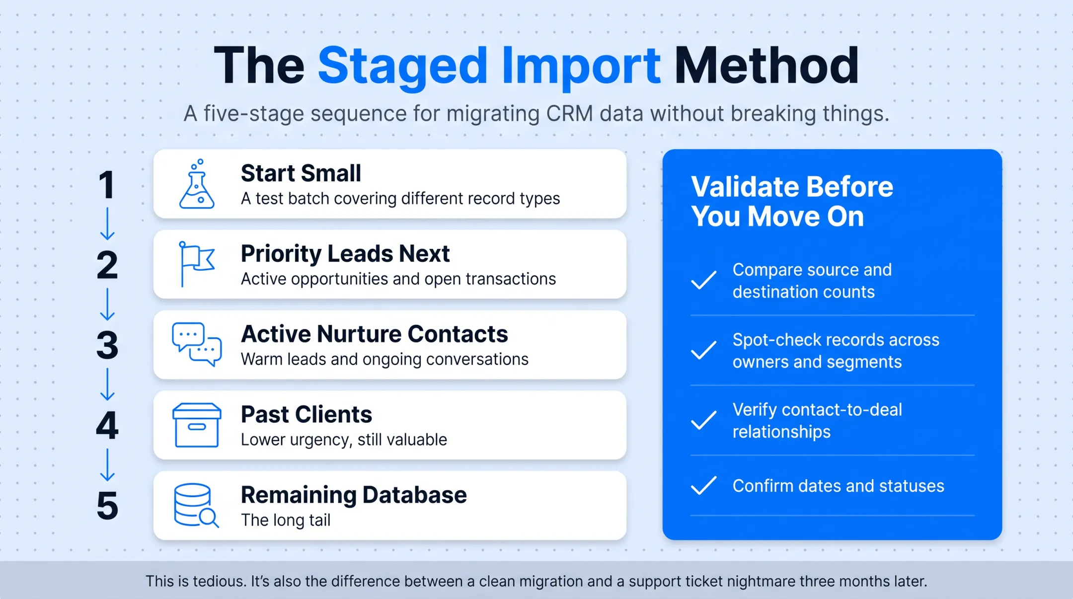 Staged CRM import process from test batch to full database migration