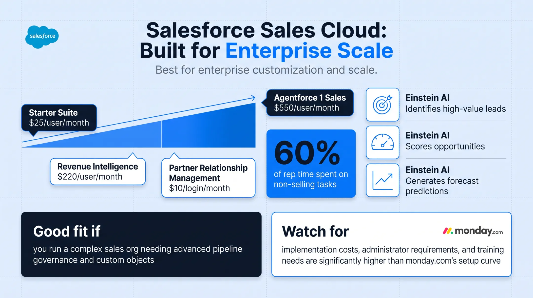 Salesforce Einstein AI sales automation features and time savings breakdown