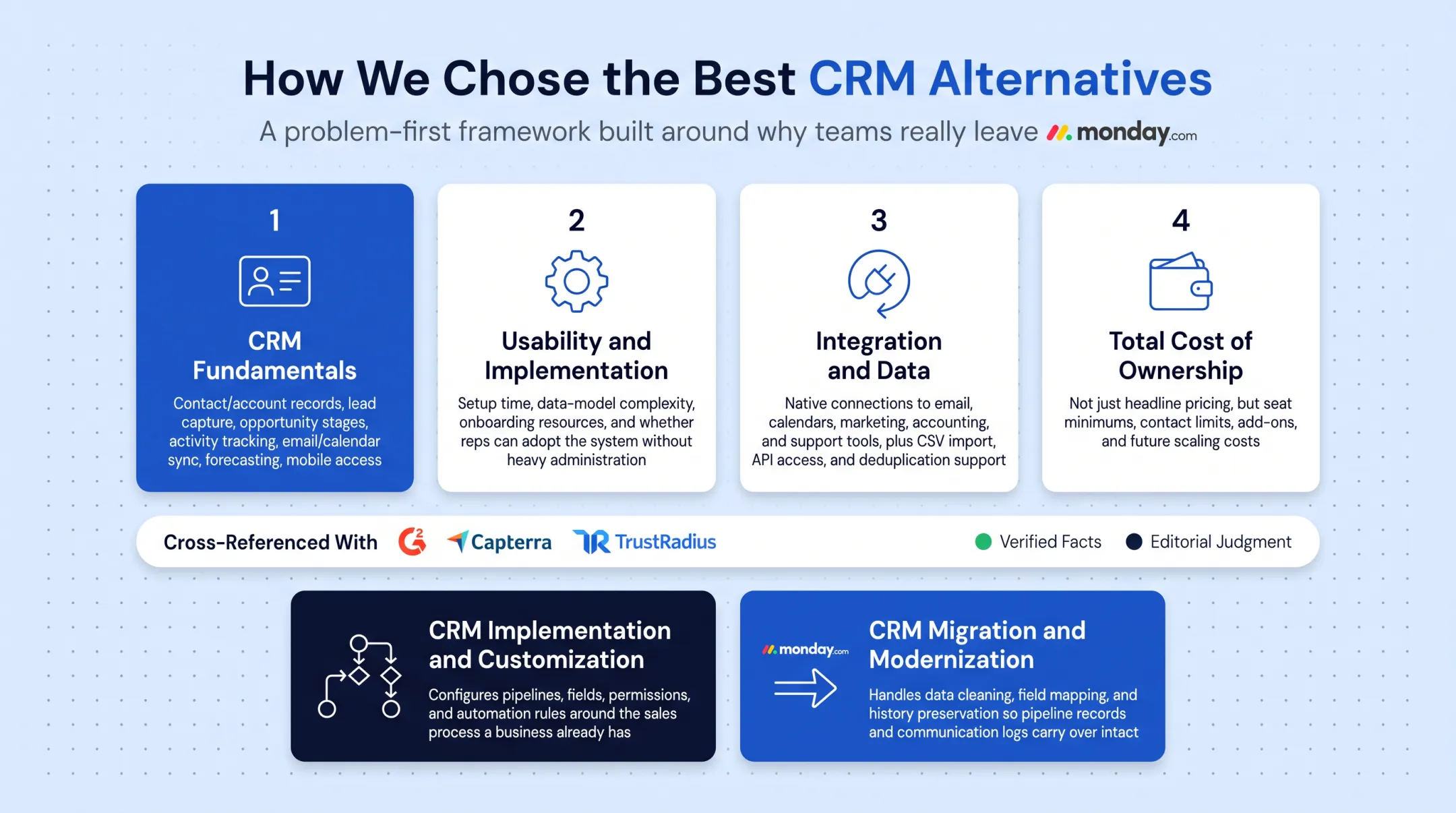 Gushwork team configuring CRM pipeline automation and migration workflow