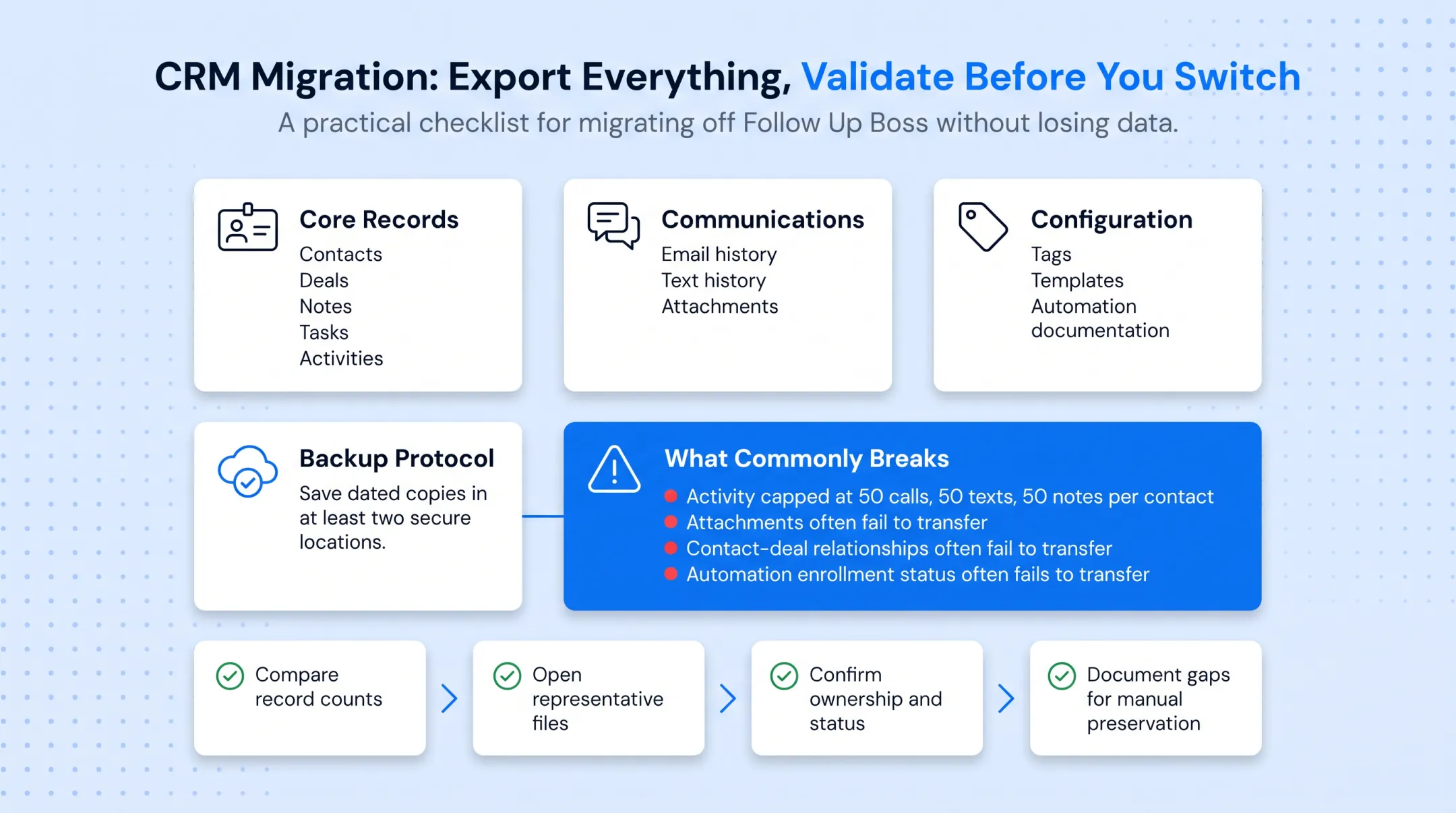 CRM data export and validation workflow from inventory to migration