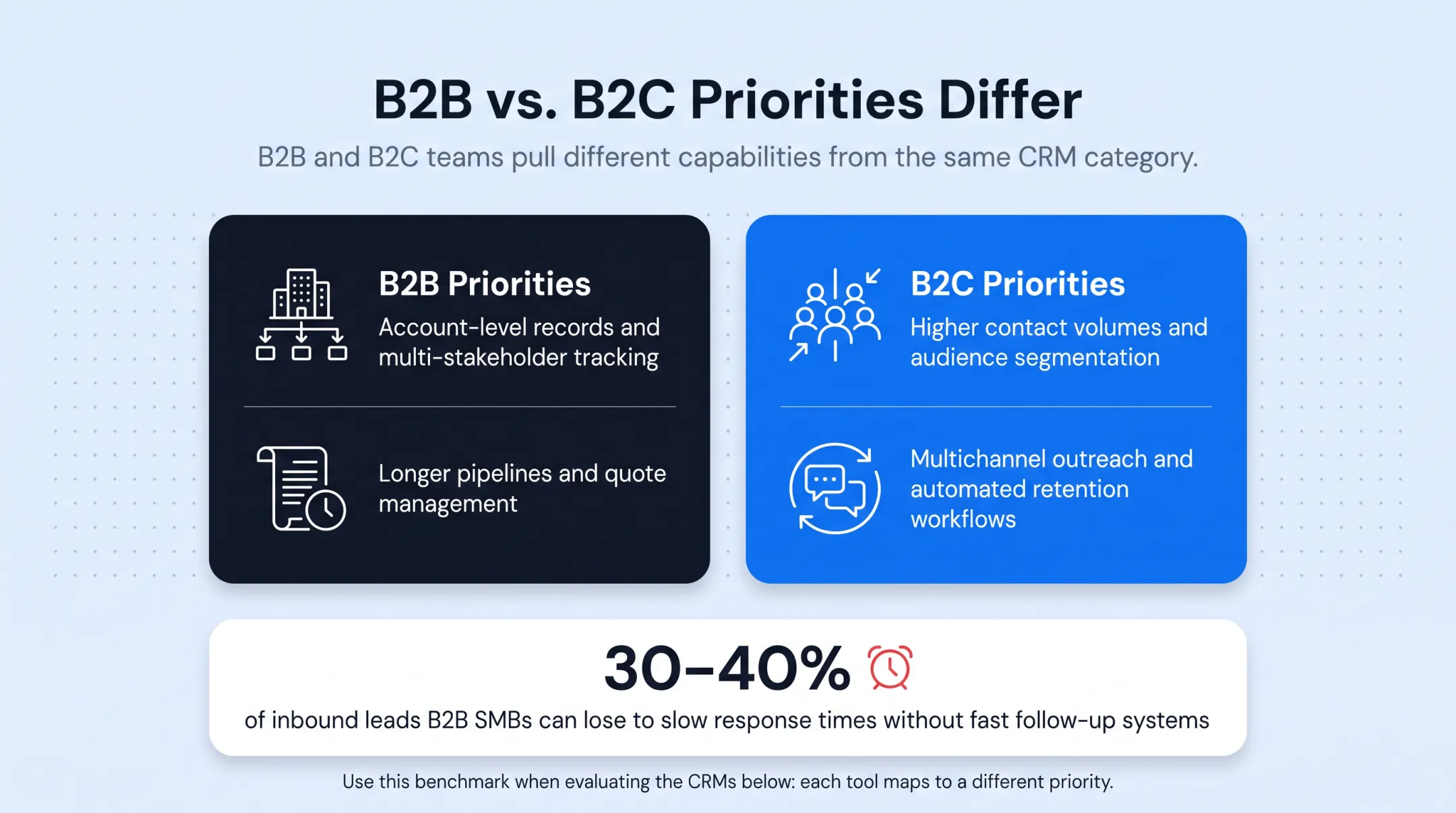 B2B versus B2C CRM priorities comparison chart for small businesses