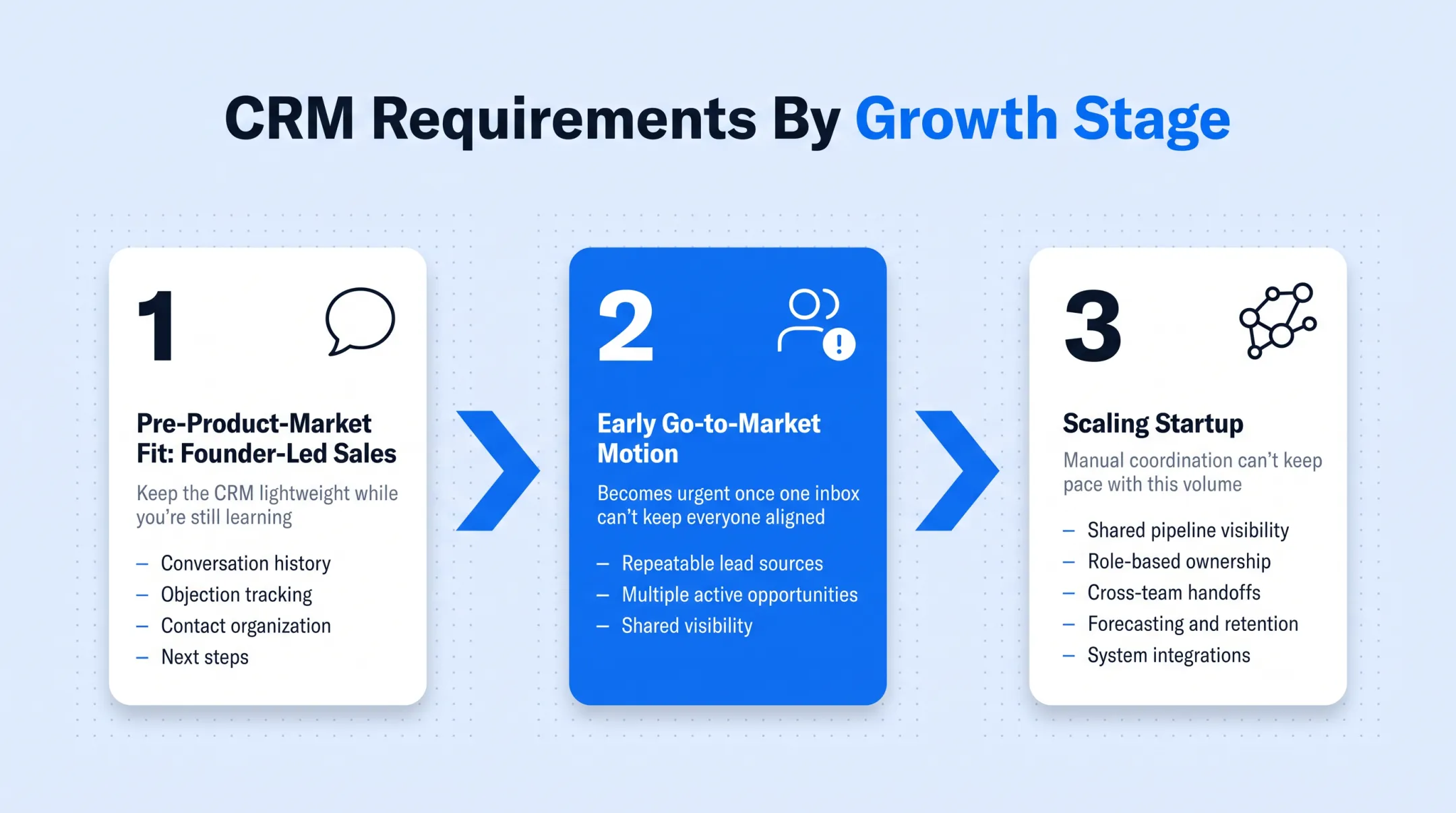 CRM readiness timeline across startup growth stages from founder-led to scaling